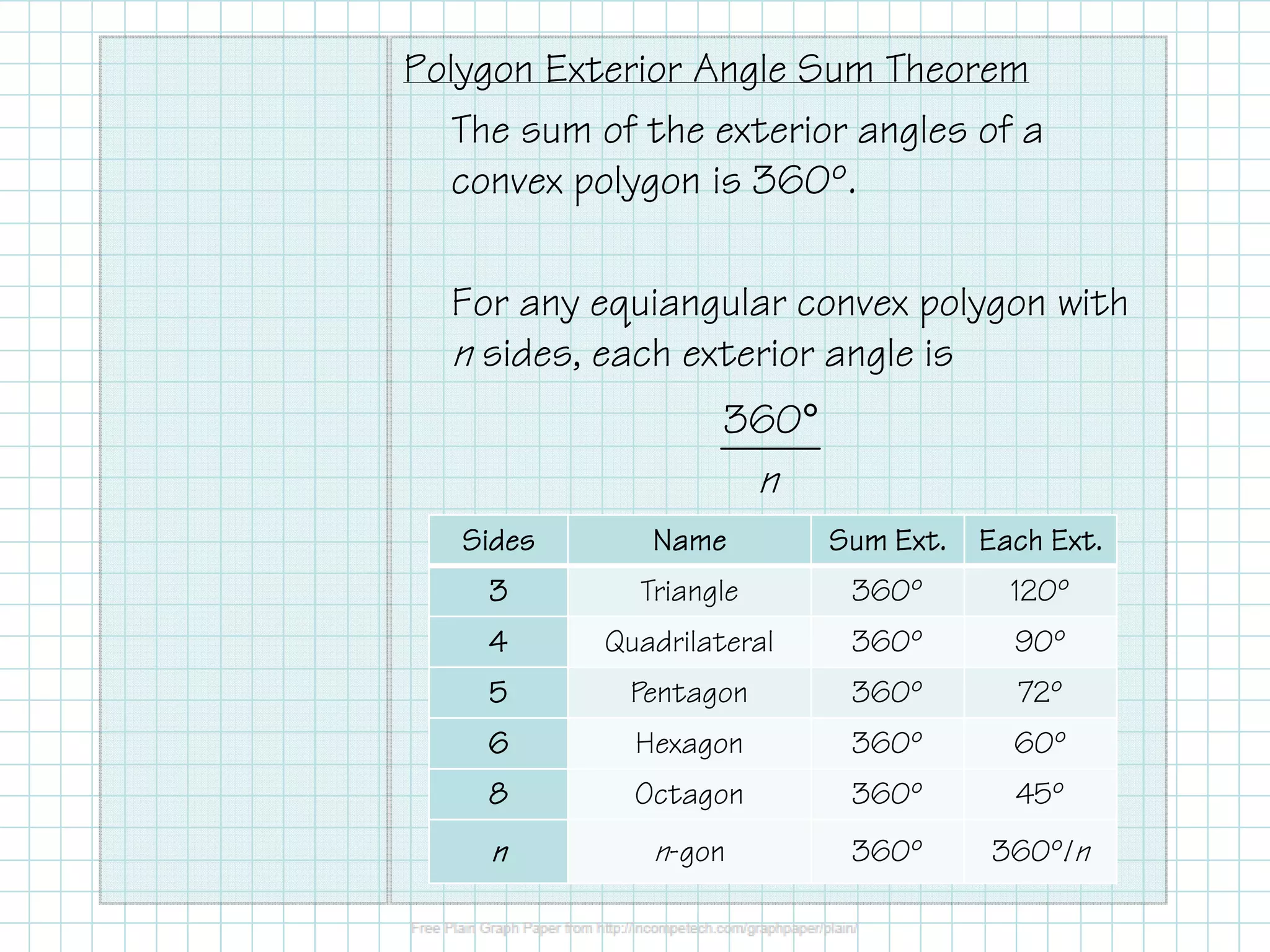 Polygon Exterior Angle Sum Theorem
The sum of the exterior angles of a
convex polygon is 360º.
For any equiangular convex polygon with
n sides, each exterior angle is
360°

n
Sides

Name

Sum Ext.

Each Ext.

3

Triangle

360º

120º

4

Quadrilateral

360º

90º

5

Pentagon

360º

72º

6

Hexagon

360º

60º

8

Octagon

360º

45º

n

n-gon

360º

360º/n

 