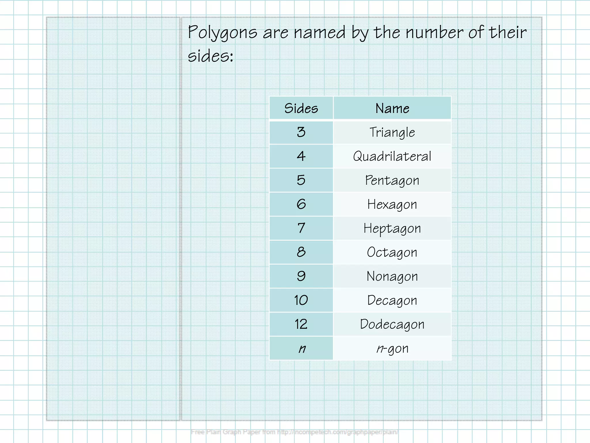 Polygons are named by the number of their
sides:
Sides

Name

3

Triangle

4

Quadrilateral

5

Pentagon

6

Hexagon

7

Heptagon

8

Octagon

9

Nonagon

10

Decagon

12

Dodecagon

n

n-gon

 