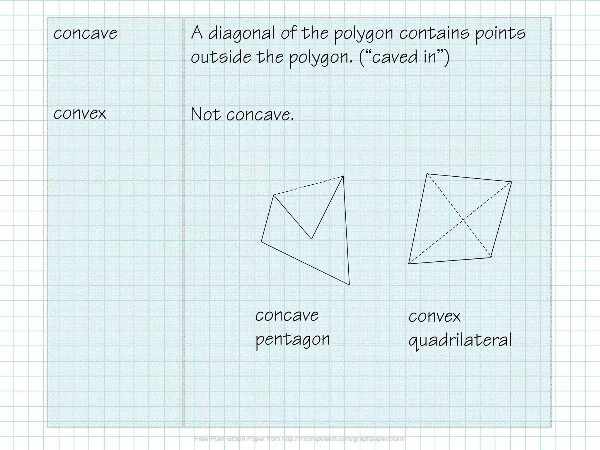 concave

A diagonal of the polygon contains points
outside the polygon. (“caved in”)

convex

Not concave.

concave
pentagon

convex
quadrilateral

 