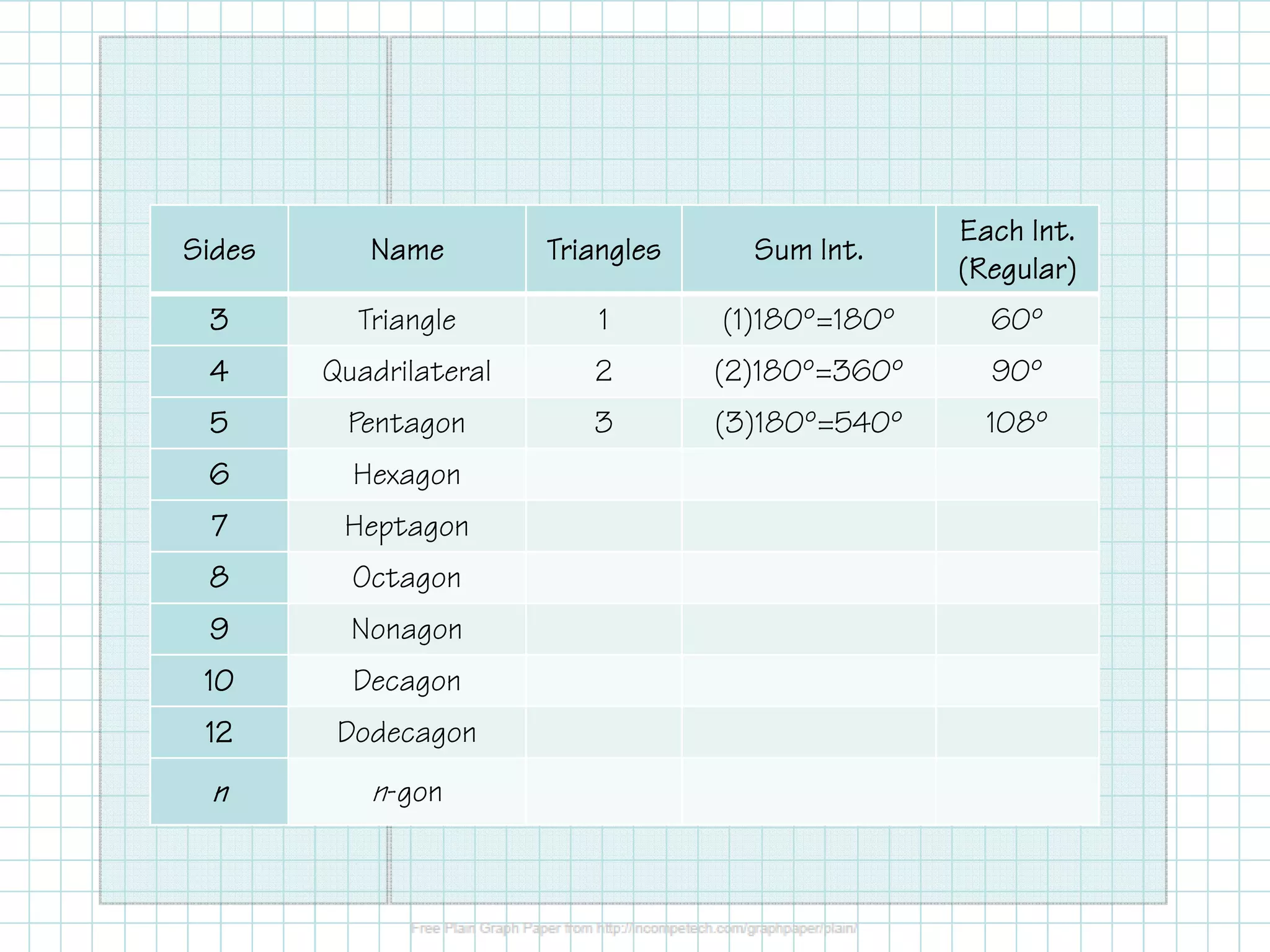 Sides

Name

Triangles

Sum Int.

Each Int.
(Regular)

3

Triangle

1

(1)180º=180º

60º

4

Quadrilateral

2

(2)180º=360º

90º

5

Pentagon

3

(3)180º=540º

108º

6

Hexagon

7

Heptagon

8

Octagon

9

Nonagon

10

Decagon

12

Dodecagon

n

n-gon

 