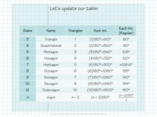 Let’s update our table:

Sides

Name

Triangles

Sum Int.

Each Int.
(Regular)

3

Triangle

1

(1)180º=180º

60º

4

Quadrilateral

2

(2)180º=360º

90º

5

Pentagon

3

(3)180º=540º

108º

6

Hexagon

4

(4)180º=720º

120º

7

Heptagon

5

(5)180º=900º

≈128.6º

8

Octagon

6

(6)180º=1080º

135º

9

Nonagon

7

(7)180º=1260º

140º

10

Decagon

8

(8)180º=1440º

144º

12

Dodecagon

10

(10)180º=1800º

150º

n

n-gon

n—2

(n — 2)180º

(n − 2)180°

n

 