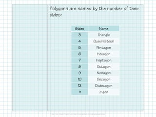 Polygons are named by the number of their
sides:
Sides

Name

3

Triangle

4

Quadrilateral

5

Pentagon

6

Hexagon

7

Heptagon

8

Octagon

9

Nonagon

10

Decagon

12

Dodecagon

n

n-gon

 