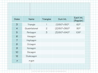 Sides

Name

Triangles

Sum Int.

Each Int.
(Regular)

3

Triangle

1

(1)180º=180º

60º

4

Quadrilateral

2

(2)180º=360º

90º

5

Pentagon

3

(3)180º=540º

108º

6

Hexagon

7

Heptagon

8

Octagon

9

Nonagon

10

Decagon

12

Dodecagon

n

n-gon

 