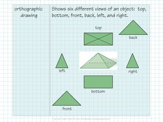 orthographic
drawing
Shows six different views of an object: top,
bottom, front, back, left, and right.
top
bottom
front
back
left right
