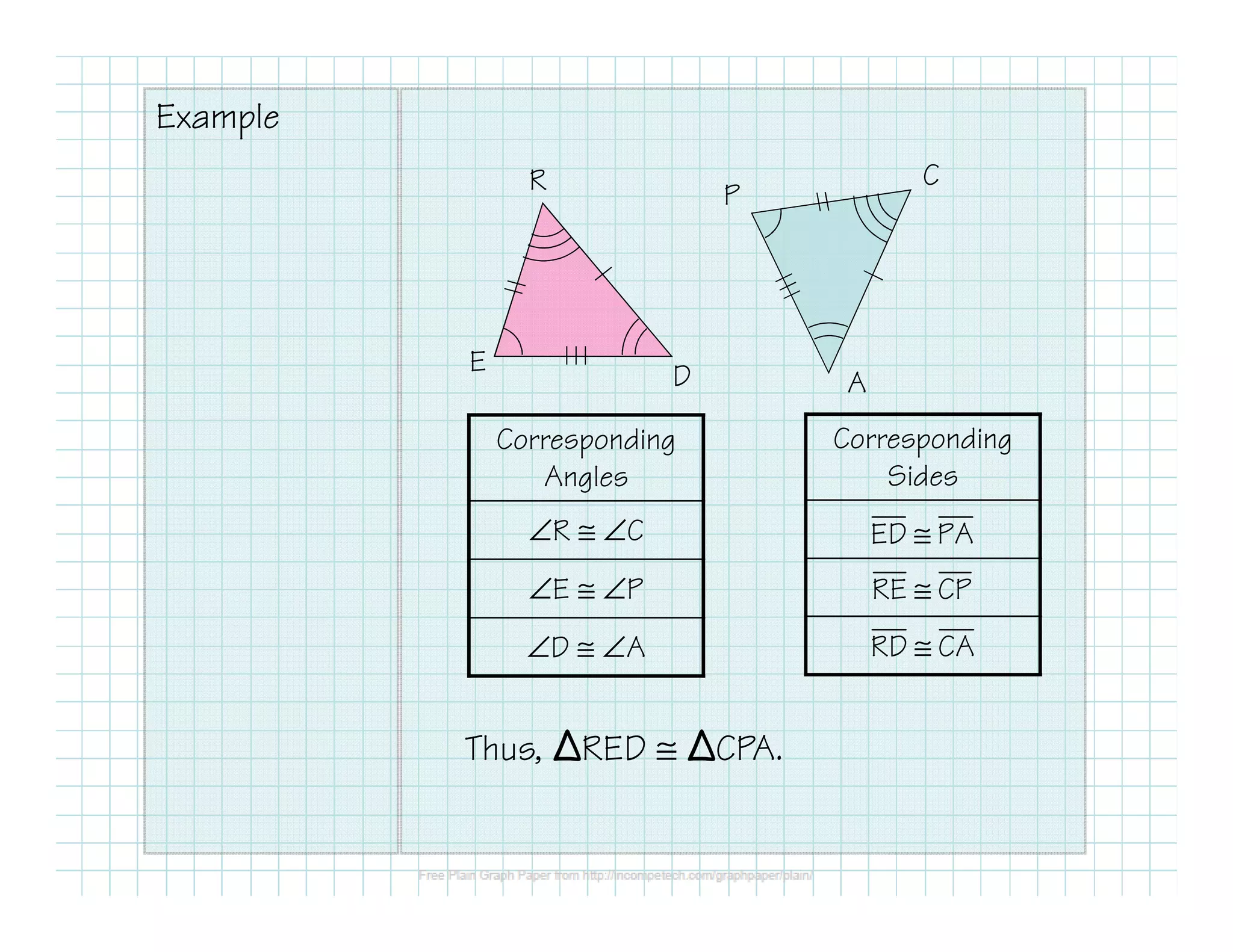 Example 
R P 
E D 
A 
C 
Corresponding 
Angles 
ÐR @ ÐC 
ÐE @ ÐP 
ÐD @ ÐA 
Corresponding 
Sides 
ED @ PA 
RE @ CP 
RD @ CA 
Thus, RED @ CPA. 
 