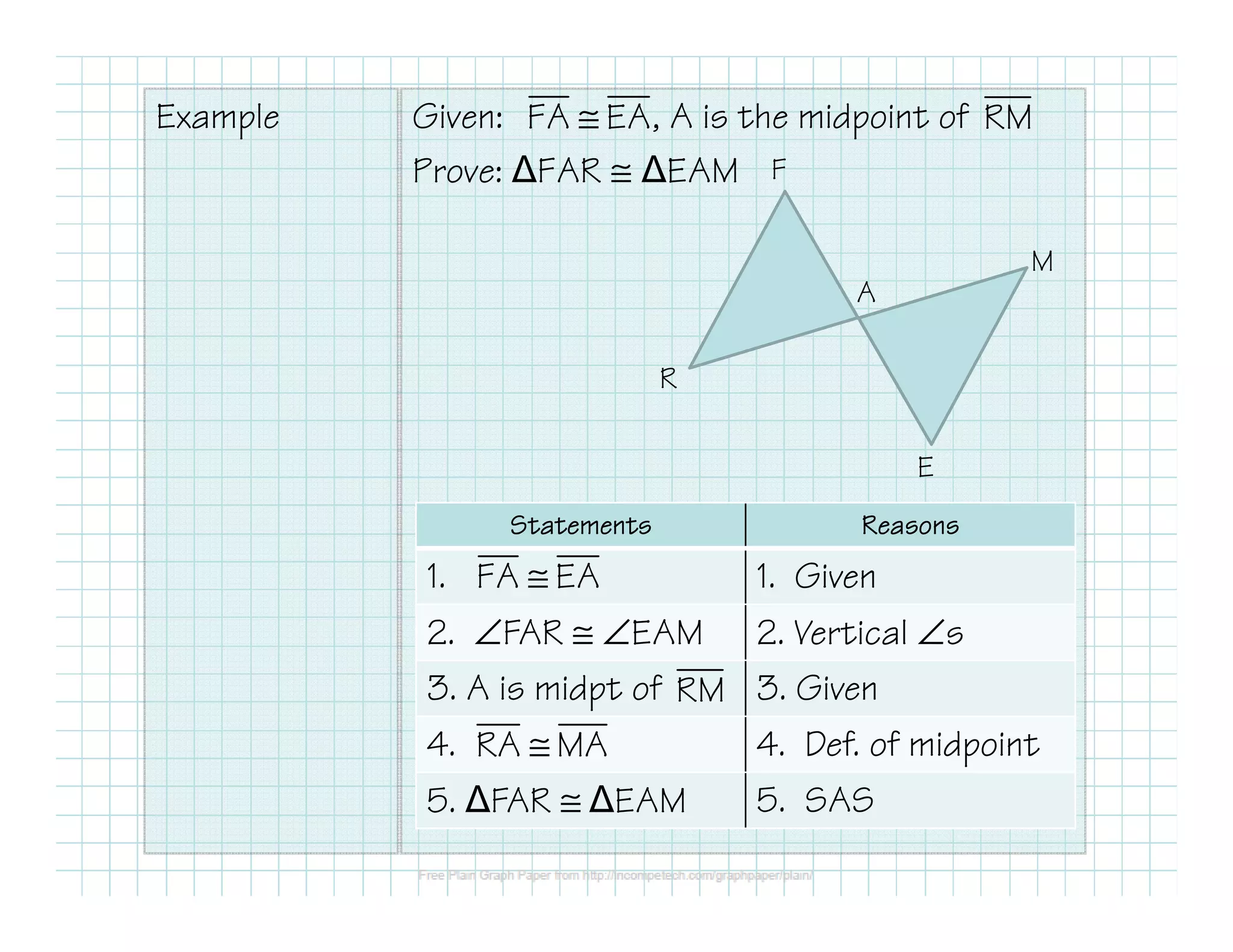 Example Given: , A is the midpoint of 
FA @ EA RM 
Prove: FAR @ EAM F 
R 
A 
M 
E 
SSSSttttaaaatttteeeemmmmeeeennnnttttssss RRRReeeeaaaassssoooonnnnssss 
1. FA @ EA 
1. Given 
2. ÐFAR @ ÐEAM 2. Vertical Ðs 
3. A is midpt of RM 
3. Given 
4. RA @MA 
4. Def. of midpoint 
5. FAR @ EAM 5. SAS 
 