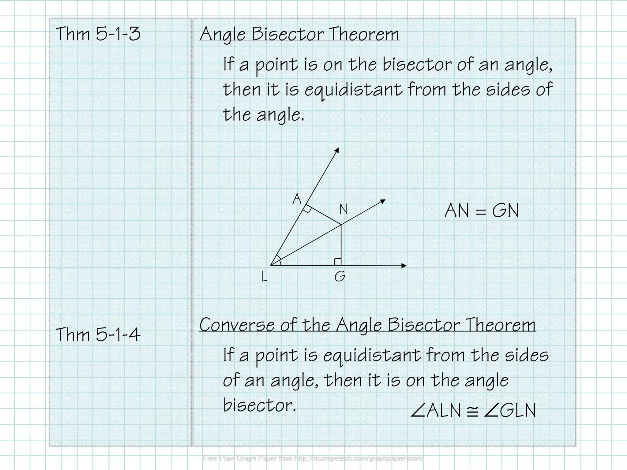 Thm 5-1-3 
Thm 5-1-4 
Angle Bisector Theorem 
If a point is on the bisector of an angle, 
then it is equidistant from the sides of 
the angle. 
A 
N AN = GN 
L G 
Converse of the Angle Bisector Theorem 
If a point is equidistant from the sides 
of an angle, then it is on the angle 
bisector. 
ÐALN @ ÐGLN 
 
