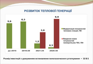 РОЗВИТОК ТЕПЛОВОЇ ГЕНЕРАЦІЇ
                                                  6,9
                 6,3
   5,9


                                                          Модернізація потужностей
                                    3,8                   теплових станцій, ГВт



                                                          Введення нових
                              1,2                         потужностей
                                                          пиловугільних ТЕС, ГВт
                                            0,3

    до 2015      2016-20       2021-25      2026-30




Розмір інвестицій з урахуванням встановлення пилогазоочисного устаткування ~ 32 В $
 