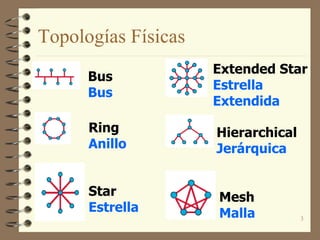 3
Topologías Físicas
Bus
Bus
Ring
Anillo
Star
Estrella
Extended Star
Estrella
Extendida
Hierarchical
Jerárquica
Mesh
Malla
 