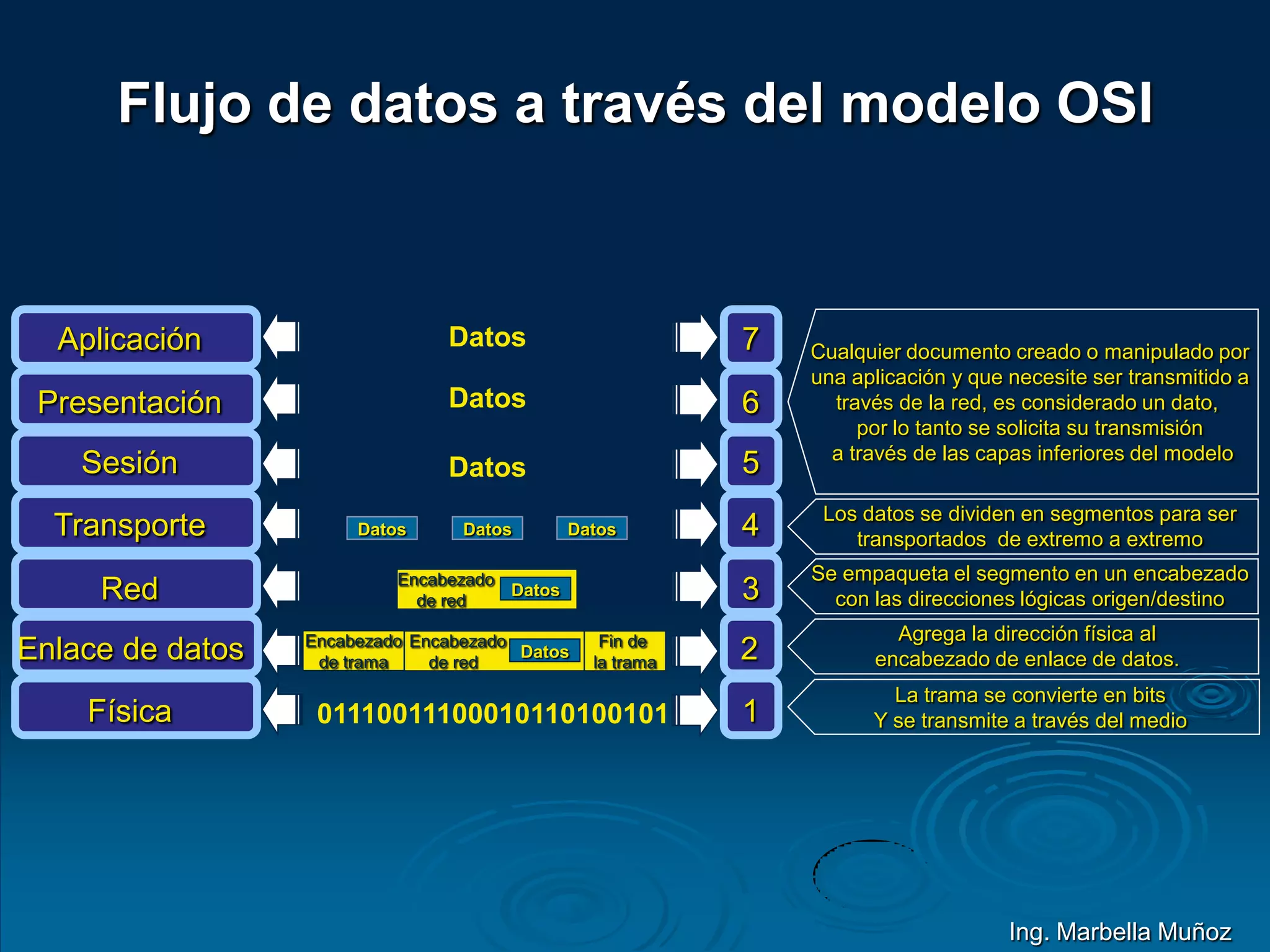 Flujo de datos a través del modelo OSI
DatosAplicación 7
DatosPresentación 6
DatosSesión 5
Datos Datos DatosTransporte 4
Encabezado
de red
DatosRed 3
Encabezado
de red
Datos
Encabezado
de trama
Fin de
la tramaEnlace de datos 2
01110011100010110100101Física 1
Agrega la dirección física al
encabezado de enlace de datos.
La trama se convierte en bits
Y se transmite a través del medio
Se empaqueta el segmento en un encabezado
con las direcciones lógicas origen/destino
Los datos se dividen en segmentos para ser
transportados de extremo a extremo
Cualquier documento creado o manipulado por
una aplicación y que necesite ser transmitido a
través de la red, es considerado un dato,
por lo tanto se solicita su transmisión
a través de las capas inferiores del modelo
Ing. Marbella Muñoz
 