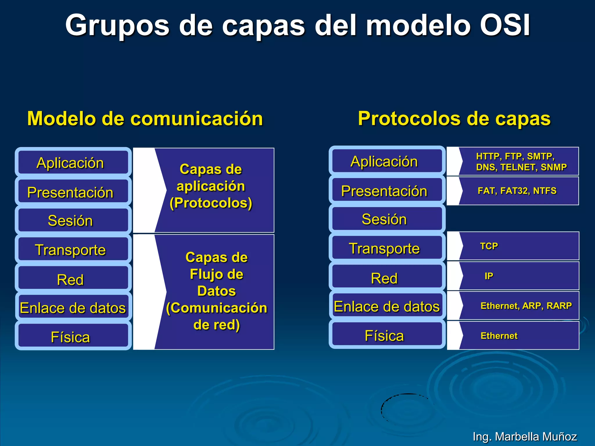 Grupos de capas del modelo OSI
Aplicación
Presentación
Sesión
Transporte
Red
Enlace de datos
Física
Capas de
aplicación
(Protocolos)
Capas de
Flujo de
Datos
(Comunicación
de red)
Aplicación
Presentación
Sesión
Transporte
Red
Enlace de datos
Física
HTTP, FTP, SMTP,
DNS, TELNET, SNMP
FAT, FAT32, NTFS
TCP
IP
Ethernet, ARP, RARP
Ethernet
Modelo de comunicación Protocolos de capas
Ing. Marbella Muñoz
 