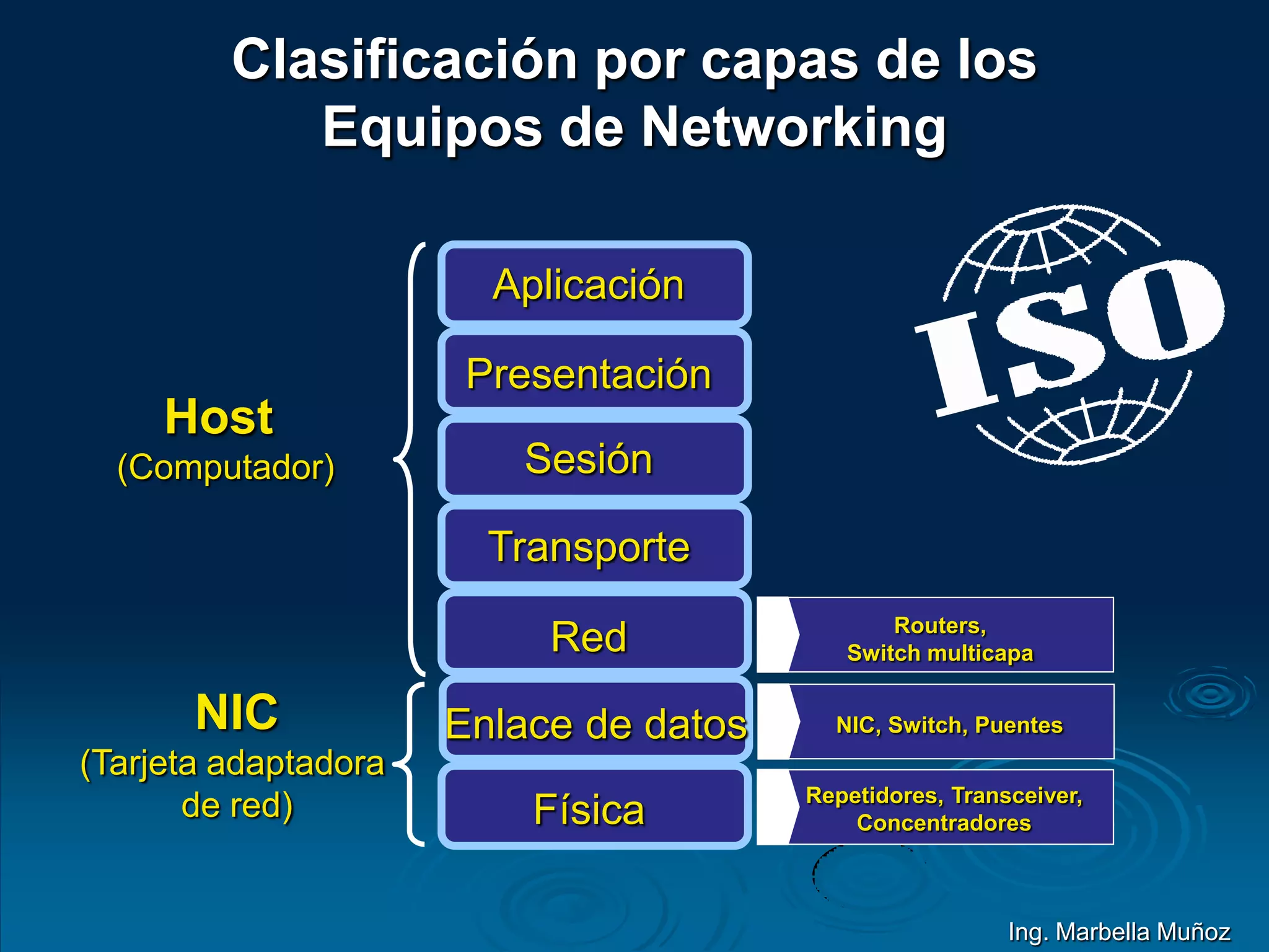 Clasificación por capas de los
Equipos de Networking
Aplicación
Presentación
Sesión
Transporte
Red
Enlace de datos
Física Repetidores, Transceiver,
Concentradores
NIC, Switch, Puentes
Routers,
Switch multicapa
Host
(Computador)
NIC
(Tarjeta adaptadora
de red)
Ing. Marbella Muñoz
 