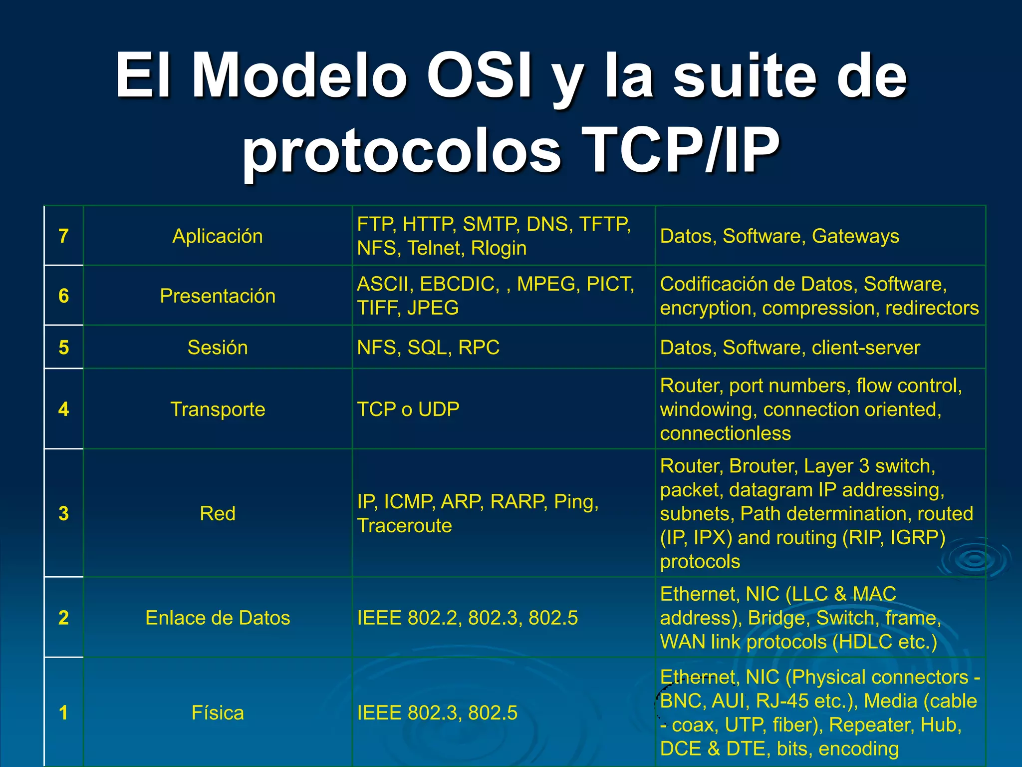 El Modelo OSI y la suite de
protocolos TCP/IP
7 Aplicación
FTP, HTTP, SMTP, DNS, TFTP,
NFS, Telnet, Rlogin
Datos, Software, Gateways
6 Presentación
ASCII, EBCDIC, , MPEG, PICT,
TIFF, JPEG
Codificación de Datos, Software,
encryption, compression, redirectors
5 Sesión NFS, SQL, RPC Datos, Software, client-server
4 Transporte TCP o UDP
Router, port numbers, flow control,
windowing, connection oriented,
connectionless
3 Red
IP, ICMP, ARP, RARP, Ping,
Traceroute
Router, Brouter, Layer 3 switch,
packet, datagram IP addressing,
subnets, Path determination, routed
(IP, IPX) and routing (RIP, IGRP)
protocols
2 Enlace de Datos IEEE 802.2, 802.3, 802.5
Ethernet, NIC (LLC & MAC
address), Bridge, Switch, frame,
WAN link protocols (HDLC etc.)
1 Física IEEE 802.3, 802.5
Ethernet, NIC (Physical connectors -
BNC, AUI, RJ-45 etc.), Media (cable
- coax, UTP, fiber), Repeater, Hub,
DCE & DTE, bits, encoding
 
