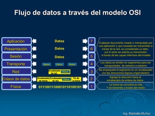 Flujo de datos a través del modelo OSI
DatosAplicación 7
DatosPresentación 6
DatosSesión 5
Datos Datos DatosTransporte 4
Encabezado
de red
DatosRed 3
Encabezado
de red
Datos
Encabezado
de trama
Fin de
la tramaEnlace de datos 2
01110011100010110100101Física 1
Agrega la dirección física al
encabezado de enlace de datos.
La trama se convierte en bits
Y se transmite a través del medio
Se empaqueta el segmento en un encabezado
con las direcciones lógicas origen/destino
Los datos se dividen en segmentos para ser
transportados de extremo a extremo
Cualquier documento creado o manipulado por
una aplicación y que necesite ser transmitido a
través de la red, es considerado un dato,
por lo tanto se solicita su transmisión
a través de las capas inferiores del modelo
Ing. Marbella Muñoz
 