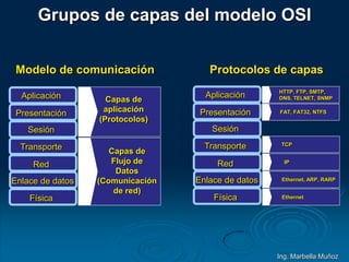 Grupos de capas del modelo OSI
Aplicación
Presentación
Sesión
Transporte
Red
Enlace de datos
Física
Capas de
aplicación
(Protocolos)
Capas de
Flujo de
Datos
(Comunicación
de red)
Aplicación
Presentación
Sesión
Transporte
Red
Enlace de datos
Física
HTTP, FTP, SMTP,
DNS, TELNET, SNMP
FAT, FAT32, NTFS
TCP
IP
Ethernet, ARP, RARP
Ethernet
Modelo de comunicación Protocolos de capas
Ing. Marbella Muñoz
 