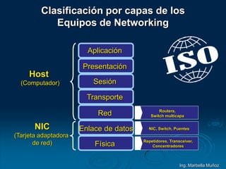 Clasificación por capas de los
Equipos de Networking
Aplicación
Presentación
Sesión
Transporte
Red
Enlace de datos
Física Repetidores, Transceiver,
Concentradores
NIC, Switch, Puentes
Routers,
Switch multicapa
Host
(Computador)
NIC
(Tarjeta adaptadora
de red)
Ing. Marbella Muñoz
 