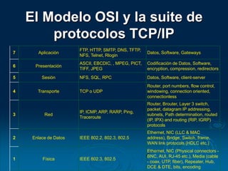 El Modelo OSI y la suite de
protocolos TCP/IP
7 Aplicación
FTP, HTTP, SMTP, DNS, TFTP,
NFS, Telnet, Rlogin
Datos, Software, Gateways
6 Presentación
ASCII, EBCDIC, , MPEG, PICT,
TIFF, JPEG
Codificación de Datos, Software,
encryption, compression, redirectors
5 Sesión NFS, SQL, RPC Datos, Software, client-server
4 Transporte TCP o UDP
Router, port numbers, flow control,
windowing, connection oriented,
connectionless
3 Red
IP, ICMP, ARP, RARP, Ping,
Traceroute
Router, Brouter, Layer 3 switch,
packet, datagram IP addressing,
subnets, Path determination, routed
(IP, IPX) and routing (RIP, IGRP)
protocols
2 Enlace de Datos IEEE 802.2, 802.3, 802.5
Ethernet, NIC (LLC & MAC
address), Bridge, Switch, frame,
WAN link protocols (HDLC etc.)
1 Física IEEE 802.3, 802.5
Ethernet, NIC (Physical connectors -
BNC, AUI, RJ-45 etc.), Media (cable
- coax, UTP, fiber), Repeater, Hub,
DCE & DTE, bits, encoding
 