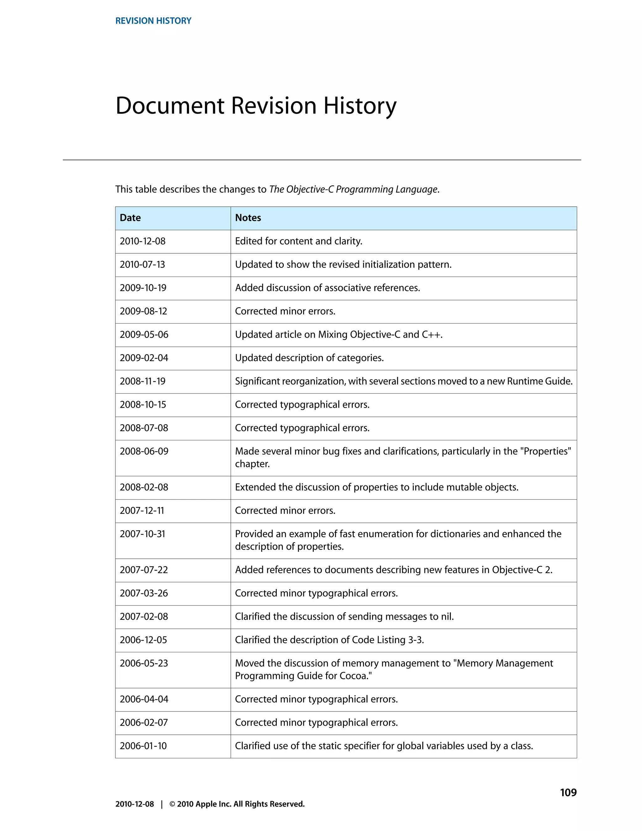 REVISION HISTORY




Document Revision History


This table describes the changes to The Objective-C Programming Language.

 Date                           Notes

 2010-12-08                     Edited for content and clarity.

 2010-07-13                     Updated to show the revised initialization pattern.

 2009-10-19                     Added discussion of associative references.

 2009-08-12                     Corrected minor errors.

 2009-05-06                     Updated article on Mixing Objective-C and C++.

 2009-02-04                     Updated description of categories.

 2008-11-19                     Significant reorganization, with several sections moved to a new Runtime Guide.

 2008-10-15                     Corrected typographical errors.

 2008-07-08                     Corrected typographical errors.

 2008-06-09                     Made several minor bug fixes and clarifications, particularly in the "Properties"
                                chapter.

 2008-02-08                     Extended the discussion of properties to include mutable objects.

 2007-12-11                     Corrected minor errors.

 2007-10-31                     Provided an example of fast enumeration for dictionaries and enhanced the
                                description of properties.

 2007-07-22                     Added references to documents describing new features in Objective-C 2.

 2007-03-26                     Corrected minor typographical errors.

 2007-02-08                     Clarified the discussion of sending messages to nil.

 2006-12-05                     Clarified the description of Code Listing 3-3.

 2006-05-23                     Moved the discussion of memory management to "Memory Management
                                Programming Guide for Cocoa."

 2006-04-04                     Corrected minor typographical errors.

 2006-02-07                     Corrected minor typographical errors.

 2006-01-10                     Clarified use of the static specifier for global variables used by a class.



                                                                                                              109
2010-12-08 | © 2010 Apple Inc. All Rights Reserved.
 