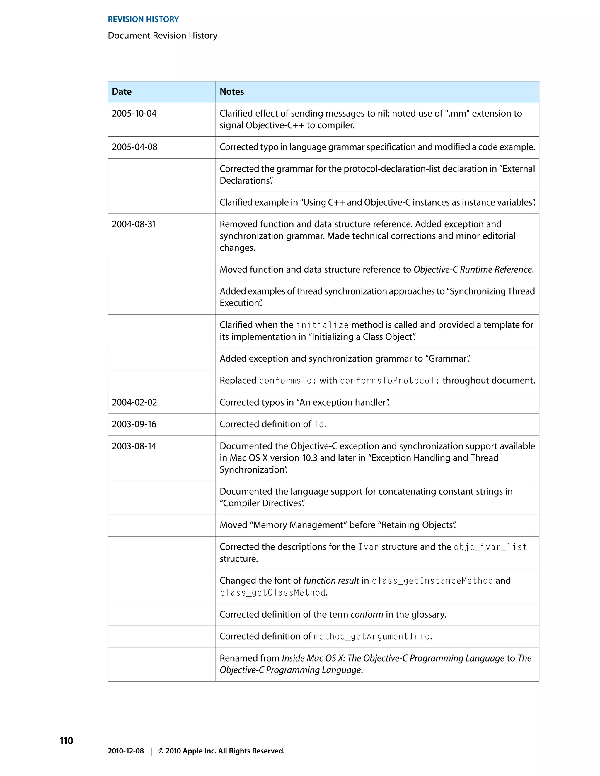 REVISION HISTORY
      Document Revision History




       Date                           Notes

       2005-10-04                     Clarified effect of sending messages to nil; noted use of ".mm" extension to
                                      signal Objective-C++ to compiler.

       2005-04-08                     Corrected typo in language grammar specification and modified a code example.

                                      Corrected the grammar for the protocol-declaration-list declaration in “External
                                      Declarations”
                                                  .

                                      Clarified example in “Using C++ and Objective-C instances as instance variables”
                                                                                                                     .

       2004-08-31                     Removed function and data structure reference. Added exception and
                                      synchronization grammar. Made technical corrections and minor editorial
                                      changes.

                                      Moved function and data structure reference to Objective-C Runtime Reference.

                                      Added examples of thread synchronization approaches to “Synchronizing Thread
                                      Execution”
                                               .

                                      Clarified when the initialize method is called and provided a template for
                                      its implementation in “Initializing a Class Object”
                                                                                        .

                                      Added exception and synchronization grammar to “Grammar”
                                                                                             .

                                      Replaced conformsTo: with conformsToProtocol: throughout document.

       2004-02-02                     Corrected typos in “An exception handler”
                                                                              .

       2003-09-16                     Corrected definition of id.

       2003-08-14                     Documented the Objective-C exception and synchronization support available
                                      in Mac OS X version 10.3 and later in “Exception Handling and Thread
                                      Synchronization”.

                                      Documented the language support for concatenating constant strings in
                                      “Compiler Directives”
                                                          .

                                      Moved “Memory Management” before “Retaining Objects”
                                                                                         .

                                      Corrected the descriptions for the Ivar structure and the objc_ivar_list
                                      structure.

                                      Changed the font of function result in class_getInstanceMethod and
                                      class_getClassMethod.

                                      Corrected definition of the term conform in the glossary.

                                      Corrected definition of method_getArgumentInfo.

                                      Renamed from Inside Mac OS X: The Objective-C Programming Language to The
                                      Objective-C Programming Language.




110
      2010-12-08 | © 2010 Apple Inc. All Rights Reserved.
 