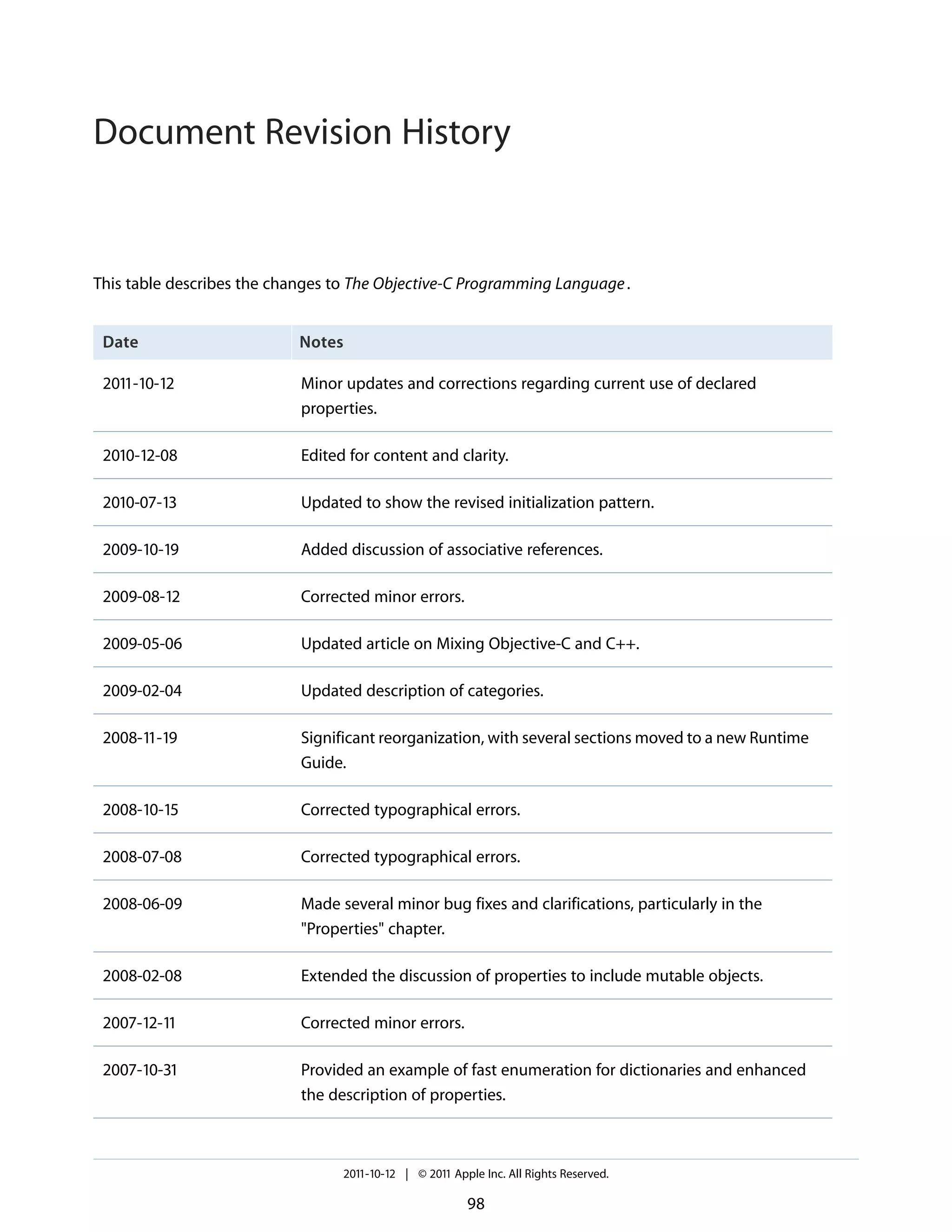 Document Revision History


This table describes the changes to The Objective-C Programming Language .


 Date                       Notes

 2011-10-12                 Minor updates and corrections regarding current use of declared
                            properties.

 2010-12-08                 Edited for content and clarity.

 2010-07-13                 Updated to show the revised initialization pattern.

 2009-10-19                 Added discussion of associative references.

 2009-08-12                 Corrected minor errors.

 2009-05-06                 Updated article on Mixing Objective-C and C++.

 2009-02-04                 Updated description of categories.

 2008-11-19                 Significant reorganization, with several sections moved to a new Runtime
                            Guide.

 2008-10-15                 Corrected typographical errors.

 2008-07-08                 Corrected typographical errors.

 2008-06-09                 Made several minor bug fixes and clarifications, particularly in the
                            "Properties" chapter.

 2008-02-08                 Extended the discussion of properties to include mutable objects.

 2007-12-11                 Corrected minor errors.

 2007-10-31                 Provided an example of fast enumeration for dictionaries and enhanced
                            the description of properties.



                                  2011-10-12 | © 2011 Apple Inc. All Rights Reserved.

                                                         98
 