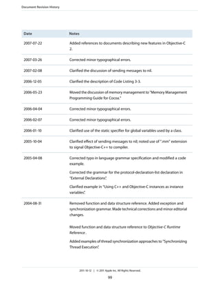 Document Revision History




 Date                       Notes

 2007-07-22                 Added references to documents describing new features in Objective-C
                            2.

 2007-03-26                 Corrected minor typographical errors.

 2007-02-08                 Clarified the discussion of sending messages to nil.

 2006-12-05                 Clarified the description of Code Listing 3-3.

 2006-05-23                 Moved the discussion of memory management to "Memory Management
                            Programming Guide for Cocoa."

 2006-04-04                 Corrected minor typographical errors.

 2006-02-07                 Corrected minor typographical errors.

 2006-01-10                 Clarified use of the static specifier for global variables used by a class.

 2005-10-04                 Clarified effect of sending messages to nil; noted use of ".mm" extension
                            to signal Objective-C++ to compiler.

 2005-04-08                 Corrected typo in language grammar specification and modified a code
                            example.

                            Corrected the grammar for the protocol-declaration-list declaration in
                            “External Declarations”
                                                  .

                            Clarified example in “Using C++ and Objective-C instances as instance
                            variables”.

 2004-08-31                 Removed function and data structure reference. Added exception and
                            synchronization grammar. Made technical corrections and minor editorial
                            changes.


                            Moved function and data structure reference to Objective-C Runtime
                            Reference .

                            Added examples of thread synchronization approaches to “Synchronizing
                            Thread Execution”
                                            .




                                  2011-10-12 | © 2011 Apple Inc. All Rights Reserved.

                                                         99
 