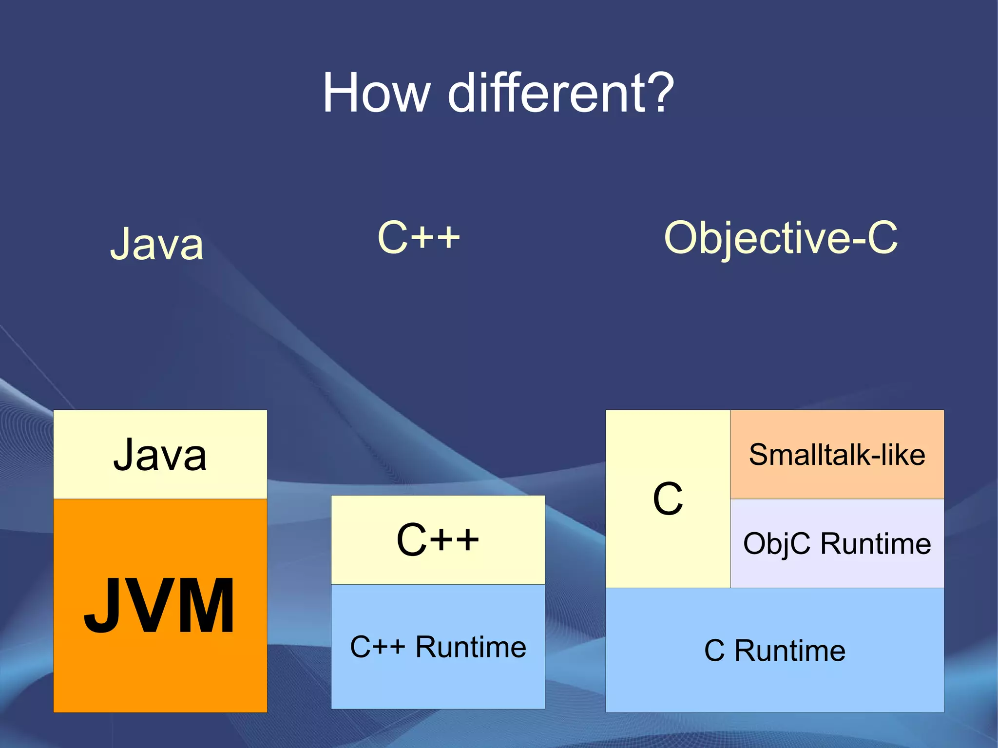 How different?
Java
Java
C++ Runtime
JVM
C++
C Runtime
C
ObjC Runtime
Smalltalk-like
C++ Objective-C
 