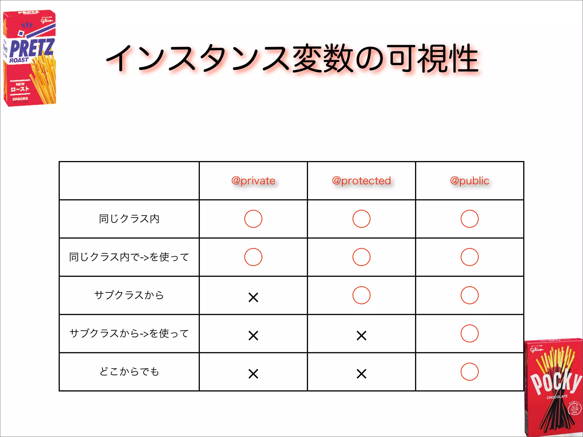 インスタンス変数の可視性
@private @protected @public
同じクラス内 ○ ○ ○
同じクラス内で->を使って ○ ○ ○
サブクラスから ○ ○
サブクラスから->を使って ○
どこからでも ○
 