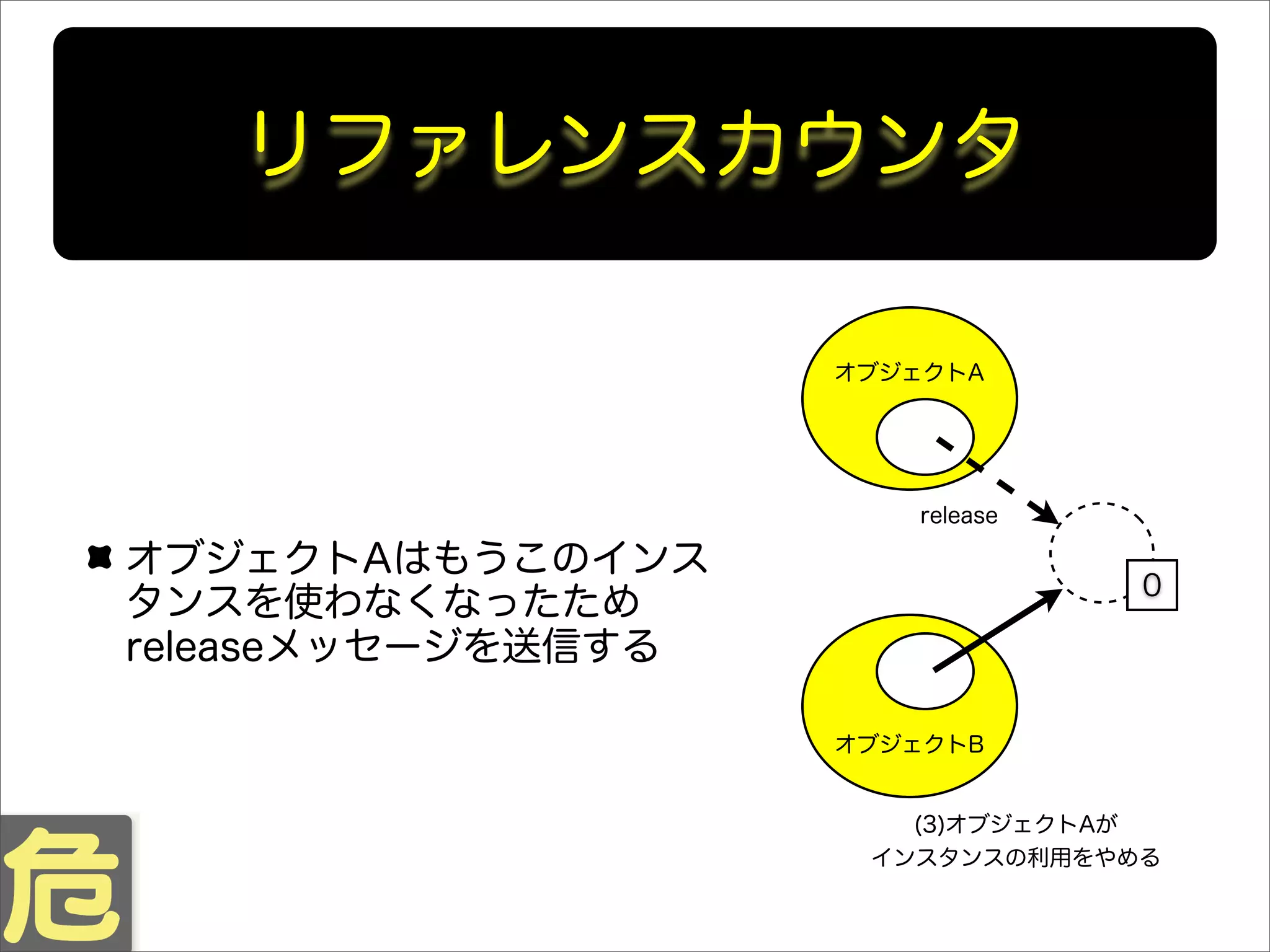リファレンスカウンタ
オブジェクトAはもうこのインス
タンスを使わなくなったため
releaseメッセージを送信する
0
オブジェクトA
オブジェクトB
release
(3)オブジェクトAが
インスタンスの利用をやめる
 