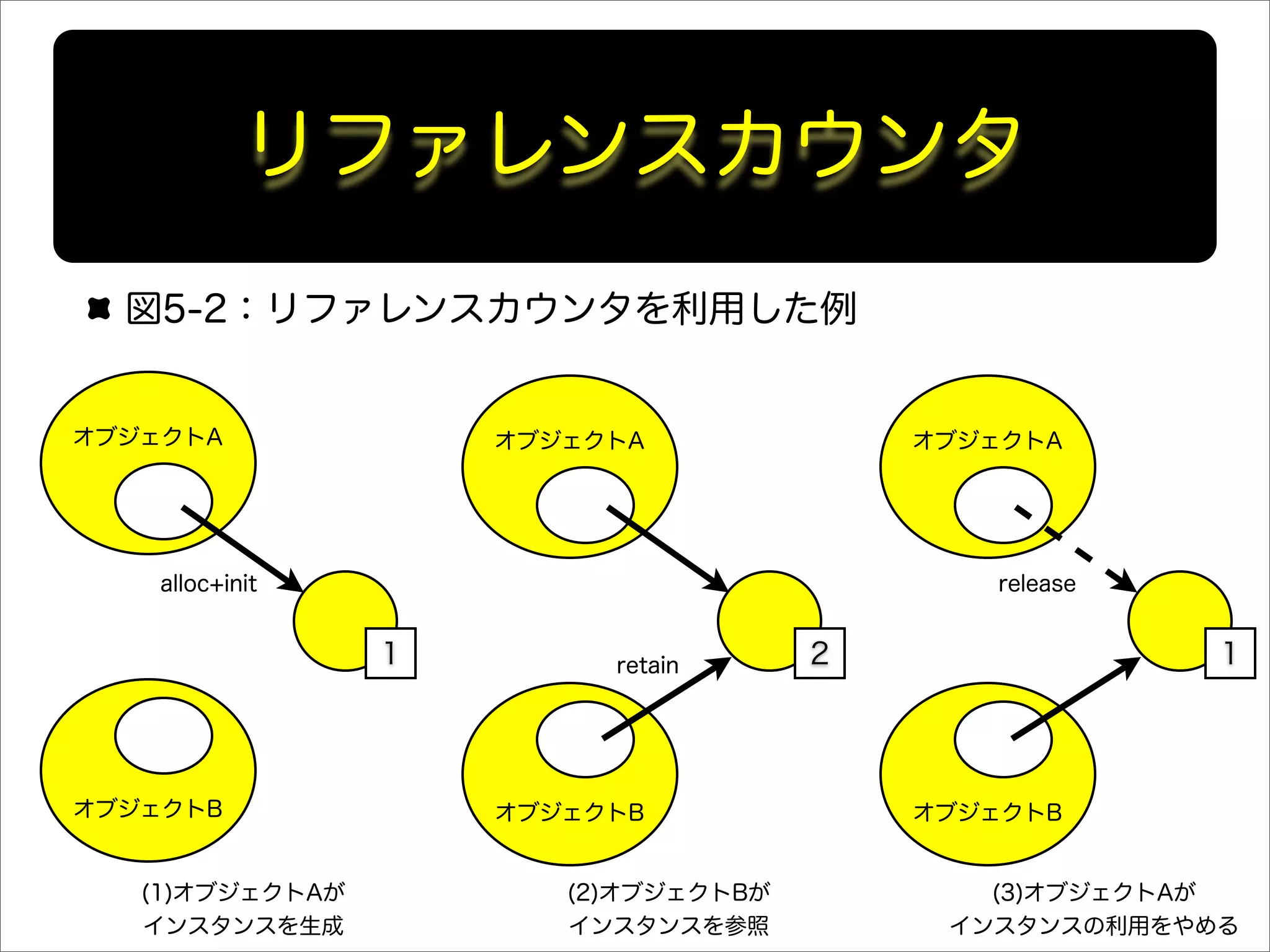 リファレンスカウンタ
図5-2：リファレンスカウンタを利用した例
オブジェクトA
オブジェクトB
1 2 1
オブジェクトA
オブジェクトB
オブジェクトA
オブジェクトB
alloc+init release
retain
(1)オブジェクトAが
インスタンスを生成
(2)オブジェクトBが
インスタンスを参照
(3)オブジェクトAが
インスタンスの利用をやめる
 