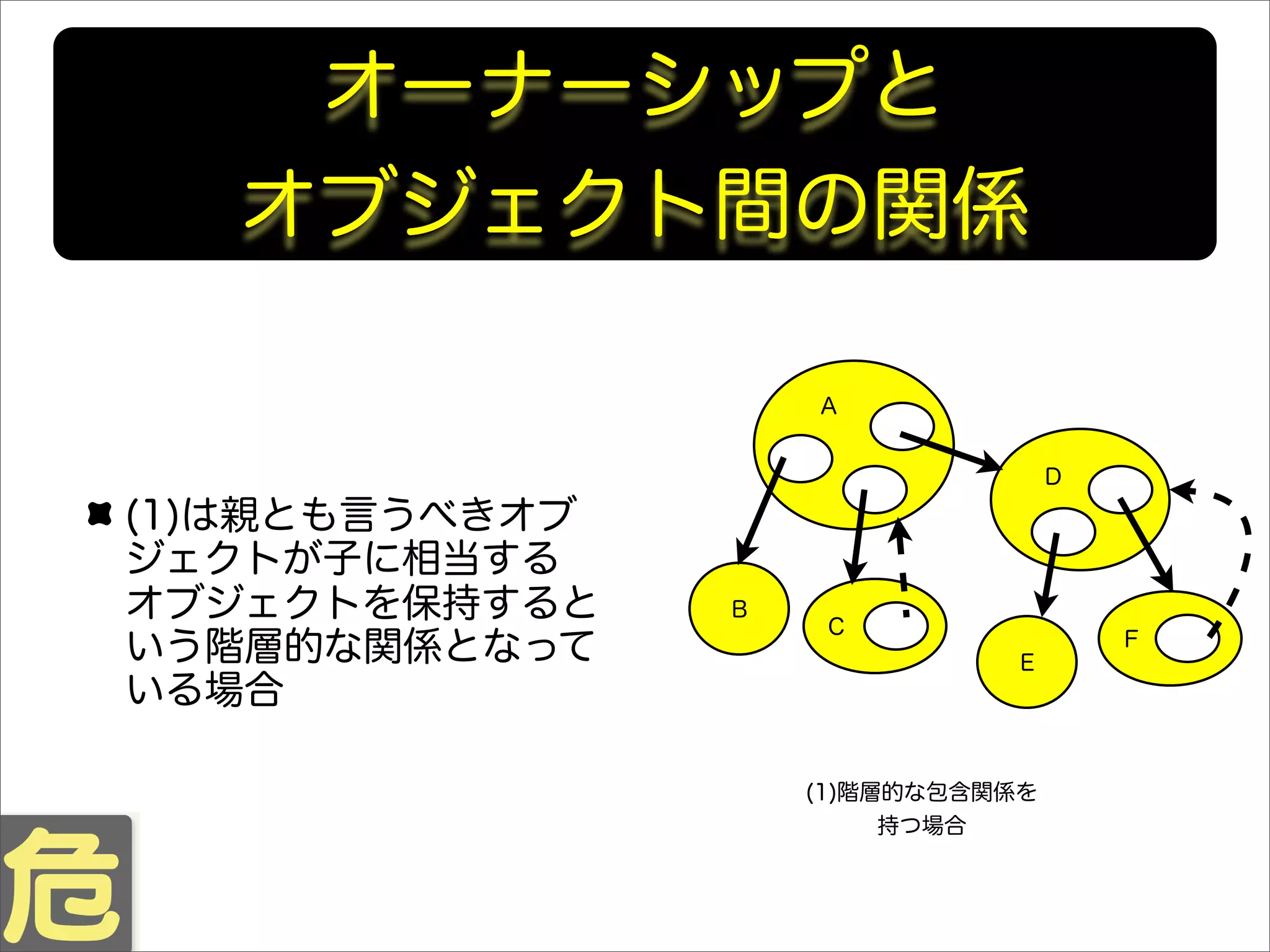 オーナーシップと
オブジェクト間の関係
(1)は親とも言うべきオブ
ジェクトが子に相当する
オブジェクトを保持すると
いう階層的な関係となって
いる場合
B
A
C
E
D
F
(1)階層的な包含関係を
持つ場合
 