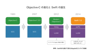 Objective-C の進化と Swift の誕生
GCC
Objective-C
1983
GCC
Objective-C 2.0
2007
LLVM
Modern 
Objective-C
2012
Swift 1.0
2014
参考：S...