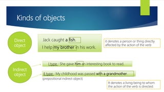 Kinds of objects
Direct
object
it denotes a person or thing directly
affected by the action of the verb
Jack caught a fish.
I help my brother in his work.
Indirect
object
It denotes a living being to whom
the action of the verb is directed.
I type : She gave him an interesting book to read.
II type : My childhood was passed with a grandmother.
(prepositional indirect object)
 