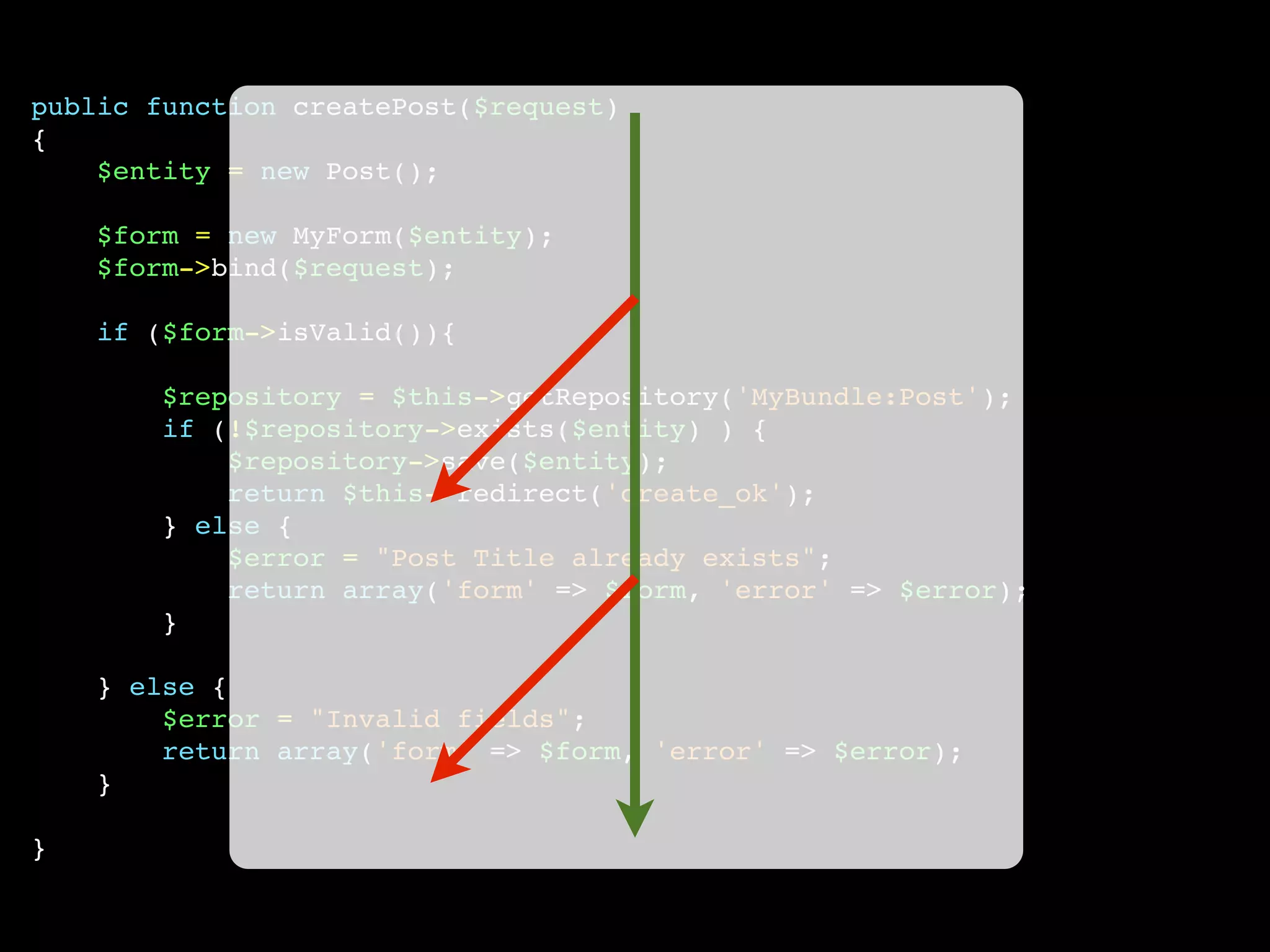 public function createPost($request)
{
    $entity = new Post();

    $form = new MyForm($entity);
    $form->bind($request);

    if ($form->isValid()){

        $repository = $this->getRepository('MyBundle:Post');
        if (!$repository->exists($entity) ) {
            $repository->save($entity);
            return $this->redirect('create_ok');
        } else {
            $error = "Post Title already exists";
            return array('form' => $form, 'error' => $error);
        }

    } else {
        $error = "Invalid fields";
        return array('form' => $form, 'error' => $error);
    }

}
 