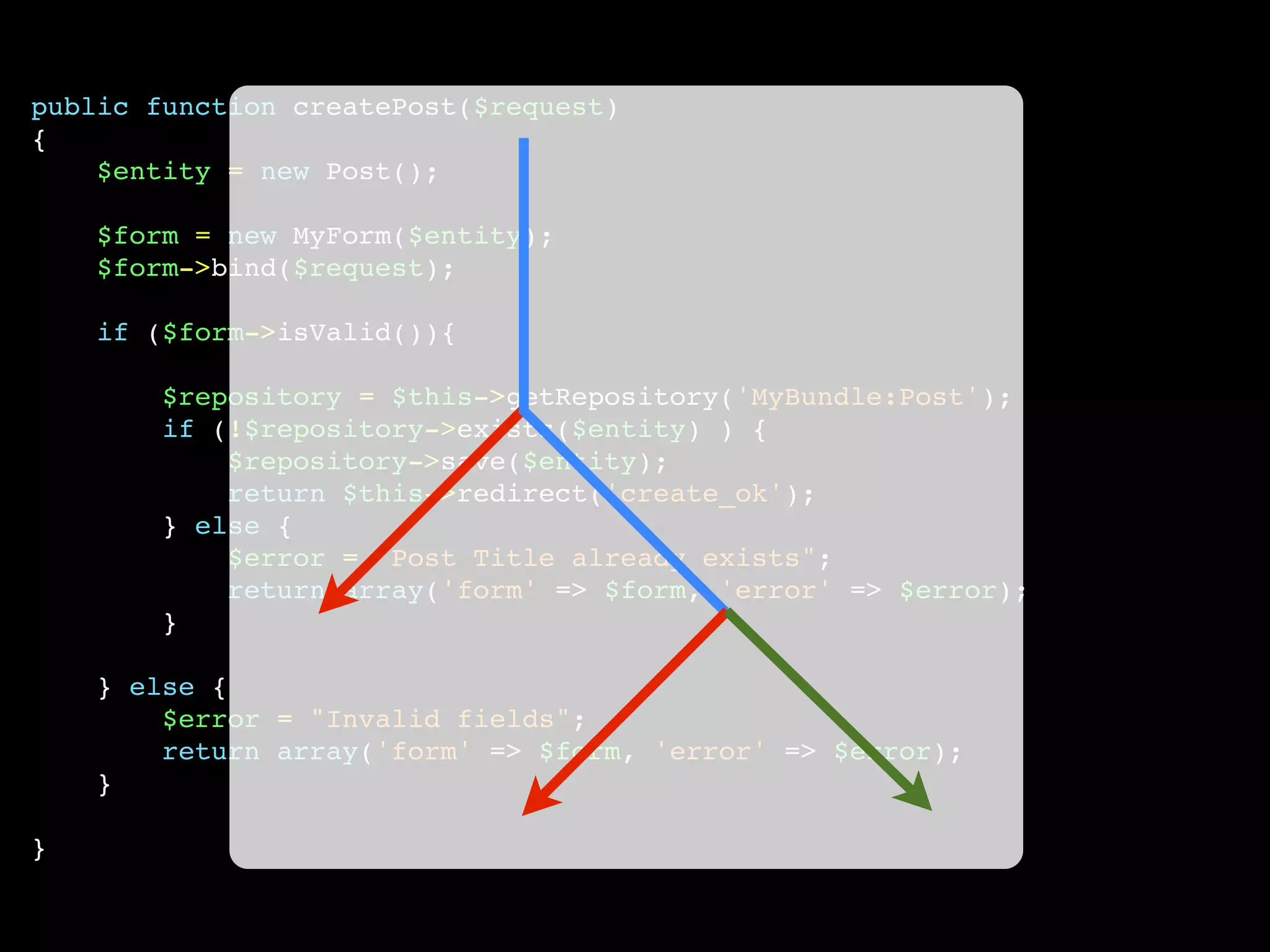 public function createPost($request)
{
$entity = new Post();
$form = new MyForm($entity);
$form->bind($request);
if ($form->isValid()){
$repository = $this->getRepository('MyBundle:Post');
if (!$repository->exists($entity) ) {
$repository->save($entity);
return $this->redirect('create_ok');
} else {
$error = "Post Title already exists";
return array('form' => $form, 'error' => $error);
}
} else {
$error = "Invalid fields";
return array('form' => $form, 'error' => $error);
}
}
 