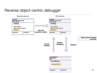 Reverse object-centric debugger
28
 