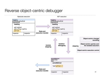 Reverse object-centric debugger
31
 