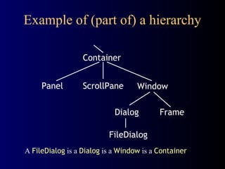 Example of (part of) a hierarchy
A FileDialog is a Dialog is a Window is a Container
Container
Panel ScrollPane Window
Dialog Frame
FileDialog
 