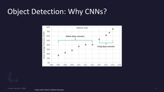 Object Detection: Why CNNs?
Graph credit: CS231n, Stanford University
 