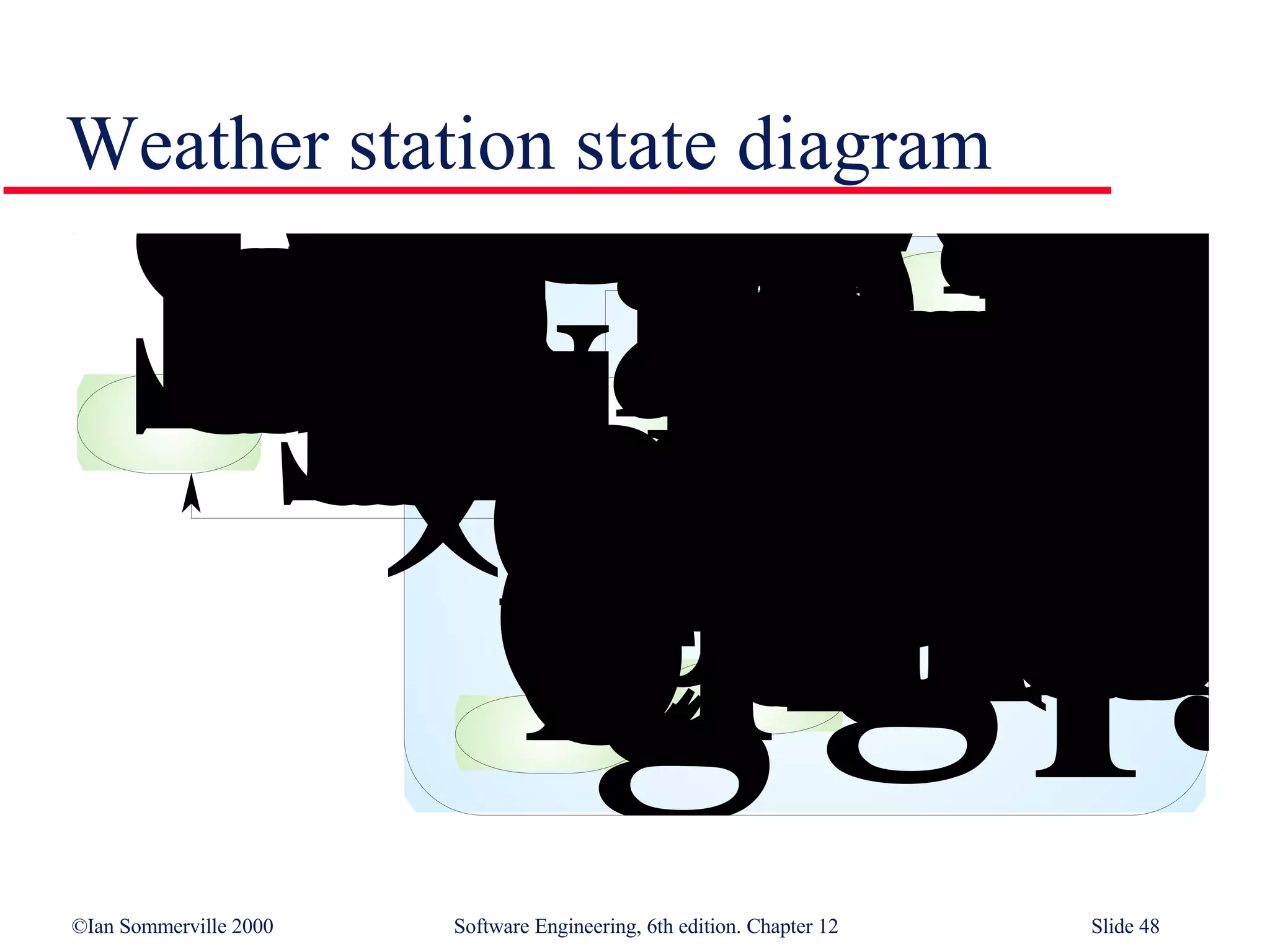 Weather station state diagram 