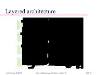 Layered architecture 