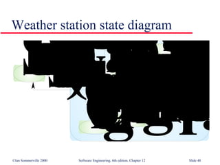 Weather station state diagram 