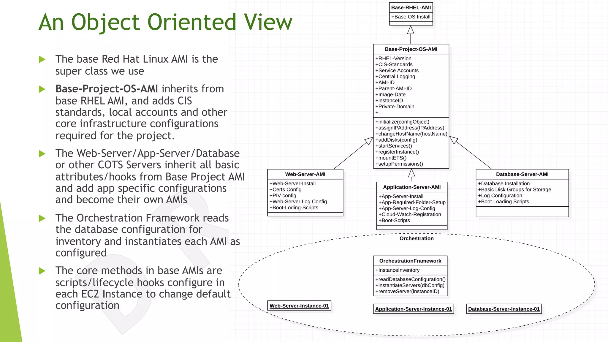 An Object Oriented View
u The base Red Hat Linux AMI is the
super class we use
u Base-Project-OS-AMI inherits from
base RHEL AMI, and adds CIS
standards, local accounts and other
core infrastructure configurations
required for the project.
u The Web-Server/App-Server/Database
or other COTS Servers inherit all basic
attributes/hooks from Base Project AMI
and add app specific configurations
and become their own AMIs
u The Orchestration Framework reads
the database configuration for
inventory and instantiates each AMI as
configured
u The core methods in base AMIs are
scripts/lifecycle hooks configure in
each EC2 Instance to change default
configuration
 