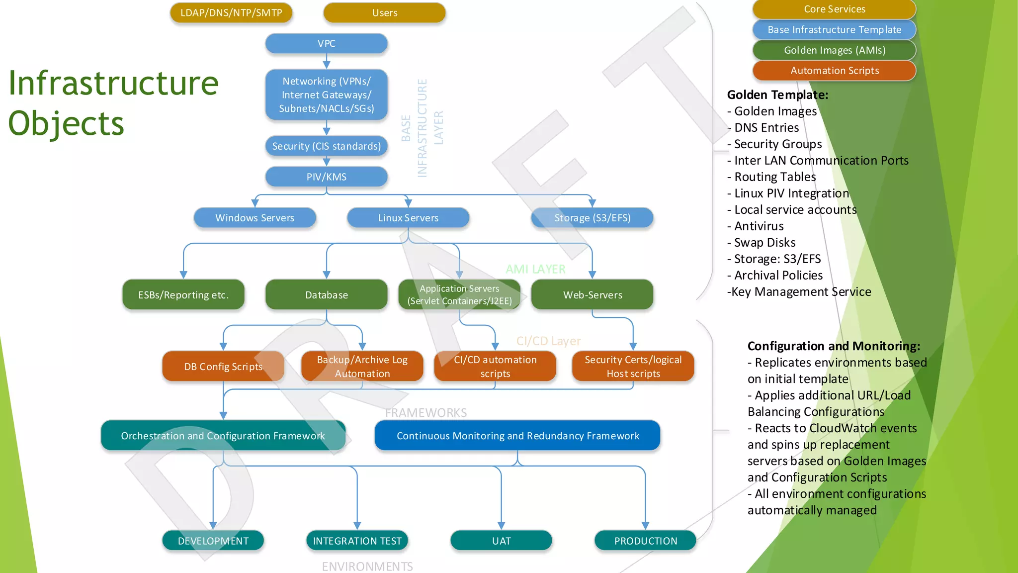 Infrastructure
Objects
VPC
Networking	(VPNs/
Internet	Gateways/
Subnets/NACLs/SGs)
Security	(CIS	standards)
Linux	ServersWindows	Servers
Database
Application	Servers	
(Servlet	Containers/J2EE)
Web-Servers
PIV/KMS
LDAP/DNS/NTP/SMTP Users
Golden	Template:
-	Golden	Images
-	DNS	Entries
-	Security	Groups
-	Inter	LAN	Communication	Ports
-	Routing	Tables
-	Linux	PIV	Integration
-	Local	service	accounts
-	Antivirus
-	Swap	Disks
-	Storage:	S3/EFS
-	Archival	Policies
-Key	Management	Service
Storage	(S3/EFS)
CI/CD	automation	
scripts
Backup/Archive	Log	
Automation
Security	Certs/logical	
Host	scripts
DB	Config	Scripts
ESBs/Reporting	etc.
Golden	Images	(AMIs)
Automation	Scripts
Base	Infrastructure	Template
Orchestration	and	Configuration	Framework
DEVELOPMENT INTEGRATION	TEST UAT PRODUCTION
Continuous	Monitoring	and	Redundancy	Framework
Configuration	and	Monitoring:
-	Replicates	environments	based	
on	initial	template
-	Applies	additional	URL/Load	
Balancing	Configurations
-	Reacts	to	CloudWatch	events	
and	spins	up	replacement	
servers	based	on	Golden	Images	
and	Configuration	Scripts
-	All	environment	configurations	
automatically	managed
Core	Services
BASE	
INFRASTRUCTURE	
LAYER
AMI	LAYER
CI/CD	Layer
FRAMEWORKS
ENVIRONMENTS
 