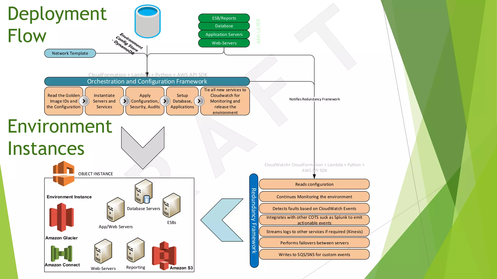 Environment
Instances
Deployment
Flow
Orchestration	and	Configuration	Framework
Database
Application	Servers
Web-Servers
ESB/Reports
Network	Template
Read	the	Golden	
Image	IDs	and	
the	Configuration
Instantiate	
Servers	and	
Services
Apply	
Configuration,	
Security,	Audits
Tie	all	new	services	to	
Cloudwatch	for	
Monitoring	and	
release	the	
environment
Setup	
Database,	
Applications
Environment Instance
App/Web	Servers
ESBs
ReportingWeb-Servers Amazon S3
Amazon Connect
Amazon Glacier
OBJECT	INSTANCE
Continues	Monitoring	the	environment
Detects	faults	based	on	CloudWatch	Events
Reads	configuration
Integrates	with	other	COTS	suck	as	Splunk	to	emit	
actionable	events
Performs	failovers	between	servers
Writes	to	SQS/SNS	for	custom	events	
Streams	logs	to	other	services	if	required	(Kinesis)
Notifies	Redundancy	Framework
CloudFormation	+	Lambda	+	Python	+	AWS	API	SDK
CloudWatch+	CloudFormation	+	Lambda	+	Python	+	
AWS	API	SDK
AMI	LAYER
Database	Servers
 