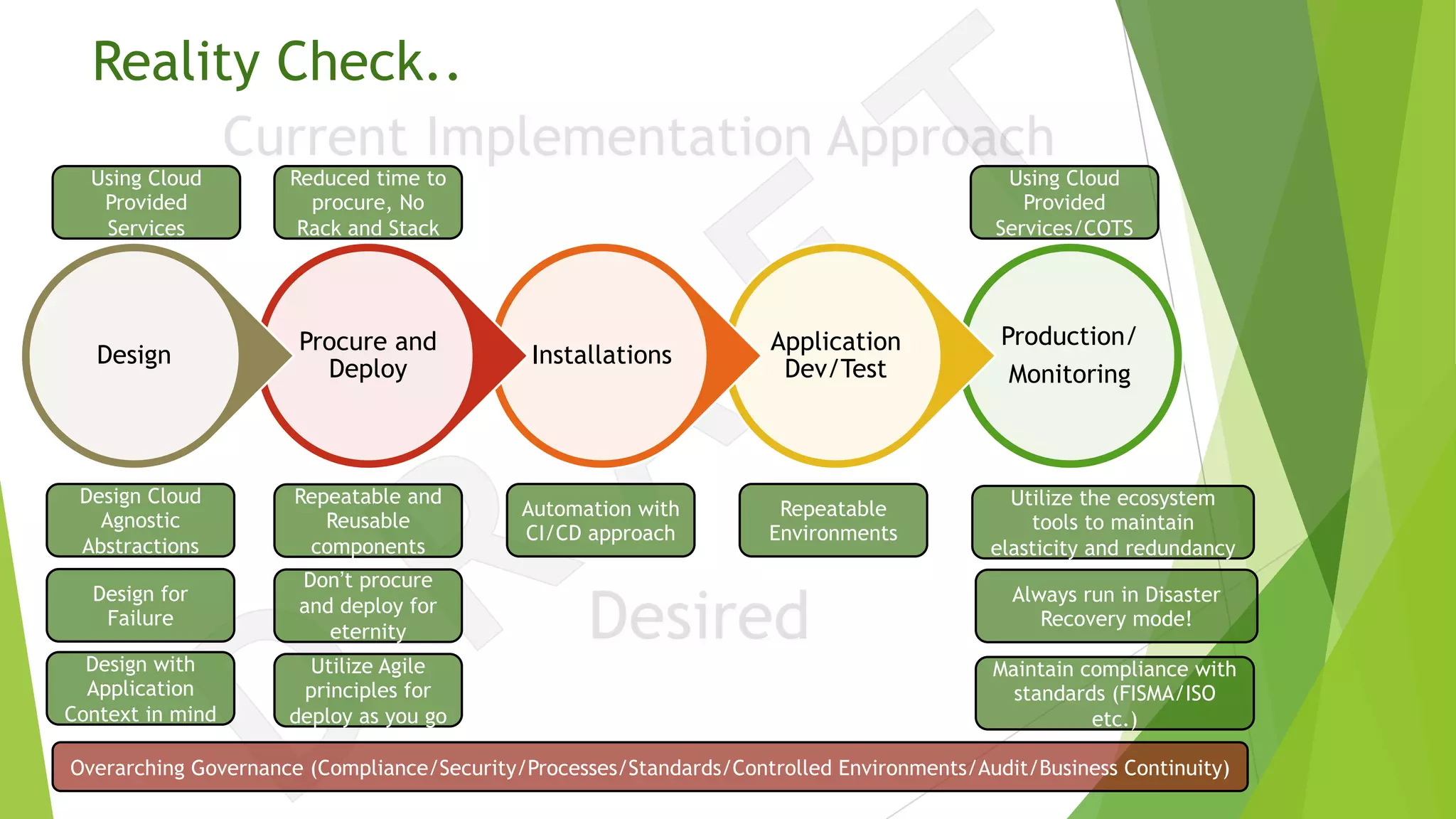 Production/
Monitoring
Application
Dev/Test
Installations
Procure and
Deploy
Design
Reality Check..
Using Cloud
Provided
Services
Reduced time to
procure, No
Rack and Stack
Using Cloud
Provided
Services/COTS
Design Cloud
Agnostic
Abstractions
Design for
Failure
Design with
Application
Context in mind
Repeatable and
Reusable
components
Automation with
CI/CD approach
Repeatable
Environments
Utilize the ecosystem
tools to maintain
elasticity and redundancy
Always run in Disaster
Recovery mode!
Maintain compliance with
standards (FISMA/ISO
etc.)
Don’t procure
and deploy for
eternity
Utilize Agile
principles for
deploy as you go
Overarching Governance (Compliance/Security/Processes/Standards/Controlled Environments/Audit/Business Continuity)
 