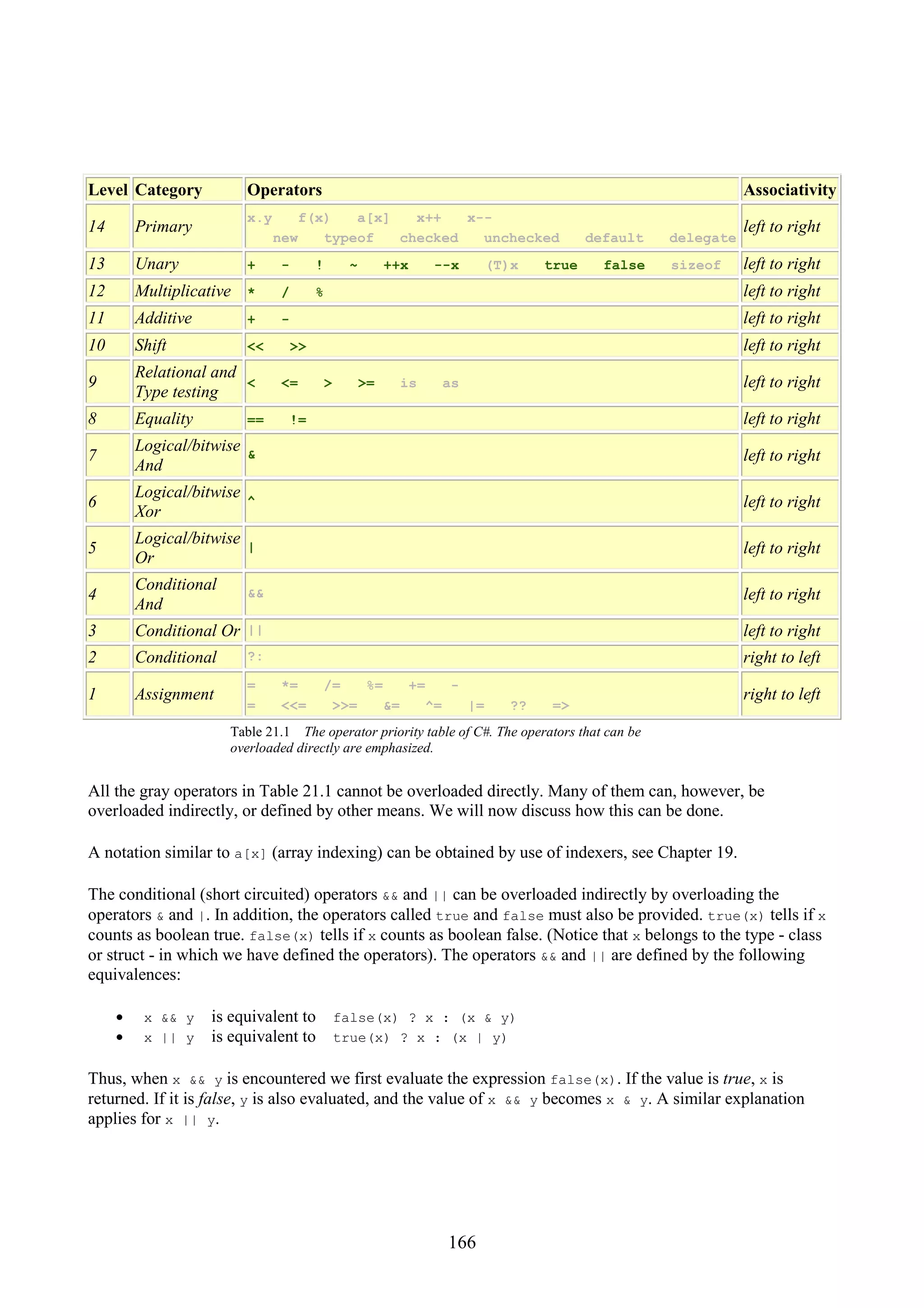 166 Level Category Operators Associativity 14 Primary x.y f(x) a[x] x++ x-- new typeof checked unchecked default delegate left to right 13 Unary + - ! ~ ++x --x (T)x true false sizeof left to right 12 Multiplicative * / % left to right 11 Additive + - left to right 10 Shift << >> left to right 9 Relational and Type testing < <= > >= is as left to right 8 Equality == != left to right 7 Logical/bitwise And & left to right 6 Logical/bitwise Xor ^ left to right 5 Logical/bitwise Or | left to right 4 Conditional And && left to right 3 Conditional Or || left to right 2 Conditional ?: right to left 1 Assignment = *= /= %= += - = <<= >>= &= ^= |= ?? => right to left Table 21.1 The operator priority table of C#. The operators that can be overloaded directly are emphasized. All the gray operators in Table 21.1 cannot be overloaded directly. Many of them can, however, be overloaded indirectly, or defined by other means. We will now discuss how this can be done. A notation similar to a[x] (array indexing) can be obtained by use of indexers, see Chapter 19. The conditional (short circuited) operators && and || can be overloaded indirectly by overloading the operators & and |. In addition, the operators called true and false must also be provided. true(x) tells if x counts as boolean true. false(x) tells if x counts as boolean false. (Notice that x belongs to the type - class or struct - in which we have defined the operators). The operators && and || are defined by the following equivalences: • x && y is equivalent to false(x) ? x : (x & y) • x || y is equivalent to true(x) ? x : (x | y) Thus, when x && y is encountered we first evaluate the expression false(x). If the value is true, x is returned. If it is false, y is also evaluated, and the value of x && y becomes x & y. A similar explanation applies for x || y. 