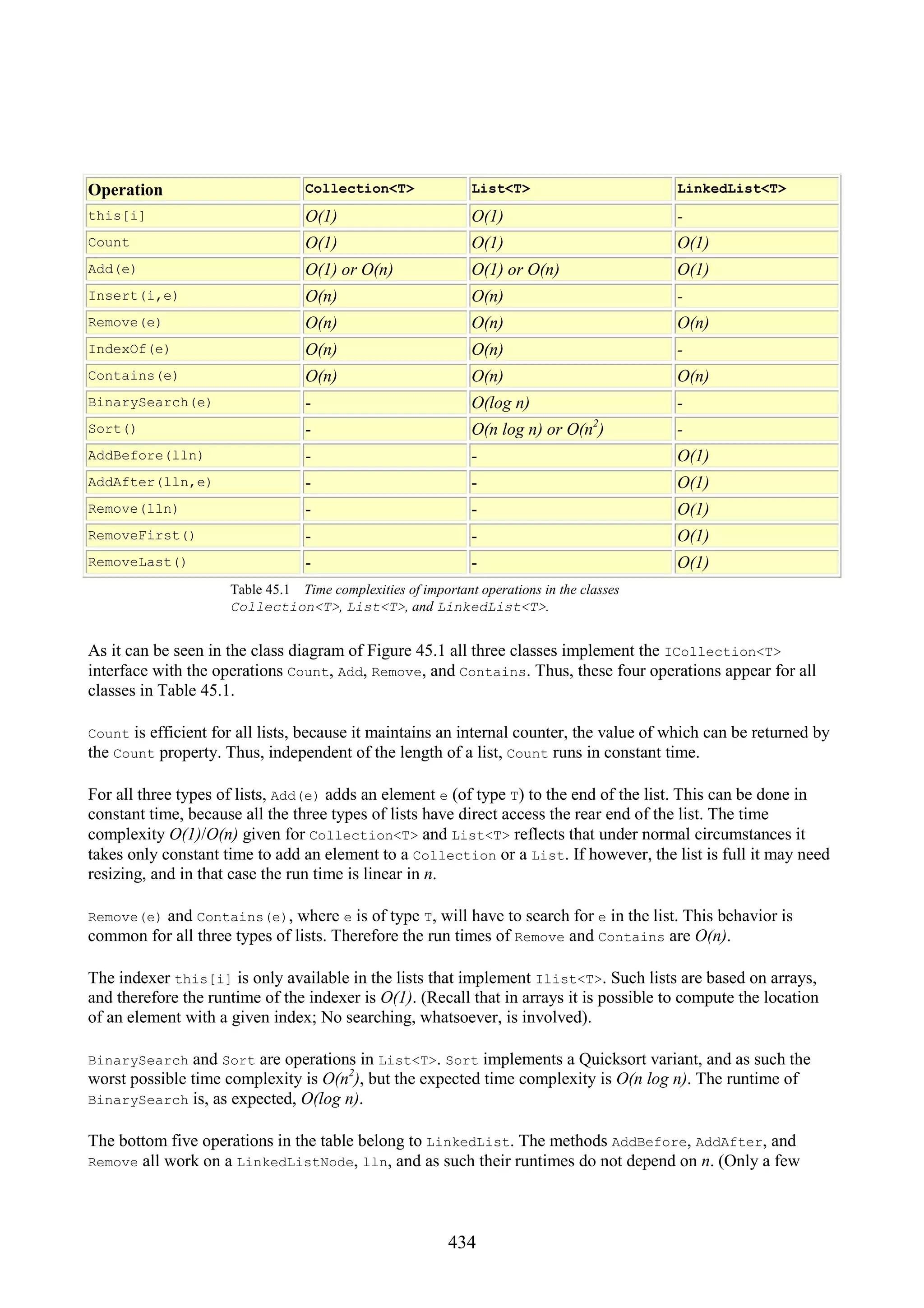 434 Operation Collection<T> List<T> LinkedList<T> this[i] O(1) O(1) - Count O(1) O(1) O(1) Add(e) O(1) or O(n) O(1) or O(n) O(1) Insert(i,e) O(n) O(n) - Remove(e) O(n) O(n) O(n) IndexOf(e) O(n) O(n) - Contains(e) O(n) O(n) O(n) BinarySearch(e) - O(log n) - Sort() - O(n log n) or O(n2 ) - AddBefore(lln) - - O(1) AddAfter(lln,e) - - O(1) Remove(lln) - - O(1) RemoveFirst() - - O(1) RemoveLast() - - O(1) Table 45.1 Time complexities of important operations in the classes Collection<T>, List<T>, and LinkedList<T>. As it can be seen in the class diagram of Figure 45.1 all three classes implement the ICollection<T> interface with the operations Count, Add, Remove, and Contains. Thus, these four operations appear for all classes in Table 45.1. Count is efficient for all lists, because it maintains an internal counter, the value of which can be returned by the Count property. Thus, independent of the length of a list, Count runs in constant time. For all three types of lists, Add(e) adds an element e (of type T) to the end of the list. This can be done in constant time, because all the three types of lists have direct access the rear end of the list. The time complexity O(1)/O(n) given for Collection<T> and List<T> reflects that under normal circumstances it takes only constant time to add an element to a Collection or a List. If however, the list is full it may need resizing, and in that case the run time is linear in n. Remove(e) and Contains(e), where e is of type T, will have to search for e in the list. This behavior is common for all three types of lists. Therefore the run times of Remove and Contains are O(n). The indexer this[i] is only available in the lists that implement Ilist<T>. Such lists are based on arrays, and therefore the runtime of the indexer is O(1). (Recall that in arrays it is possible to compute the location of an element with a given index; No searching, whatsoever, is involved). BinarySearch and Sort are operations in List<T>. Sort implements a Quicksort variant, and as such the worst possible time complexity is O(n2 ), but the expected time complexity is O(n log n). The runtime of BinarySearch is, as expected, O(log n). The bottom five operations in the table belong to LinkedList. The methods AddBefore, AddAfter, and Remove all work on a LinkedListNode, lln, and as such their runtimes do not depend on n. (Only a few 