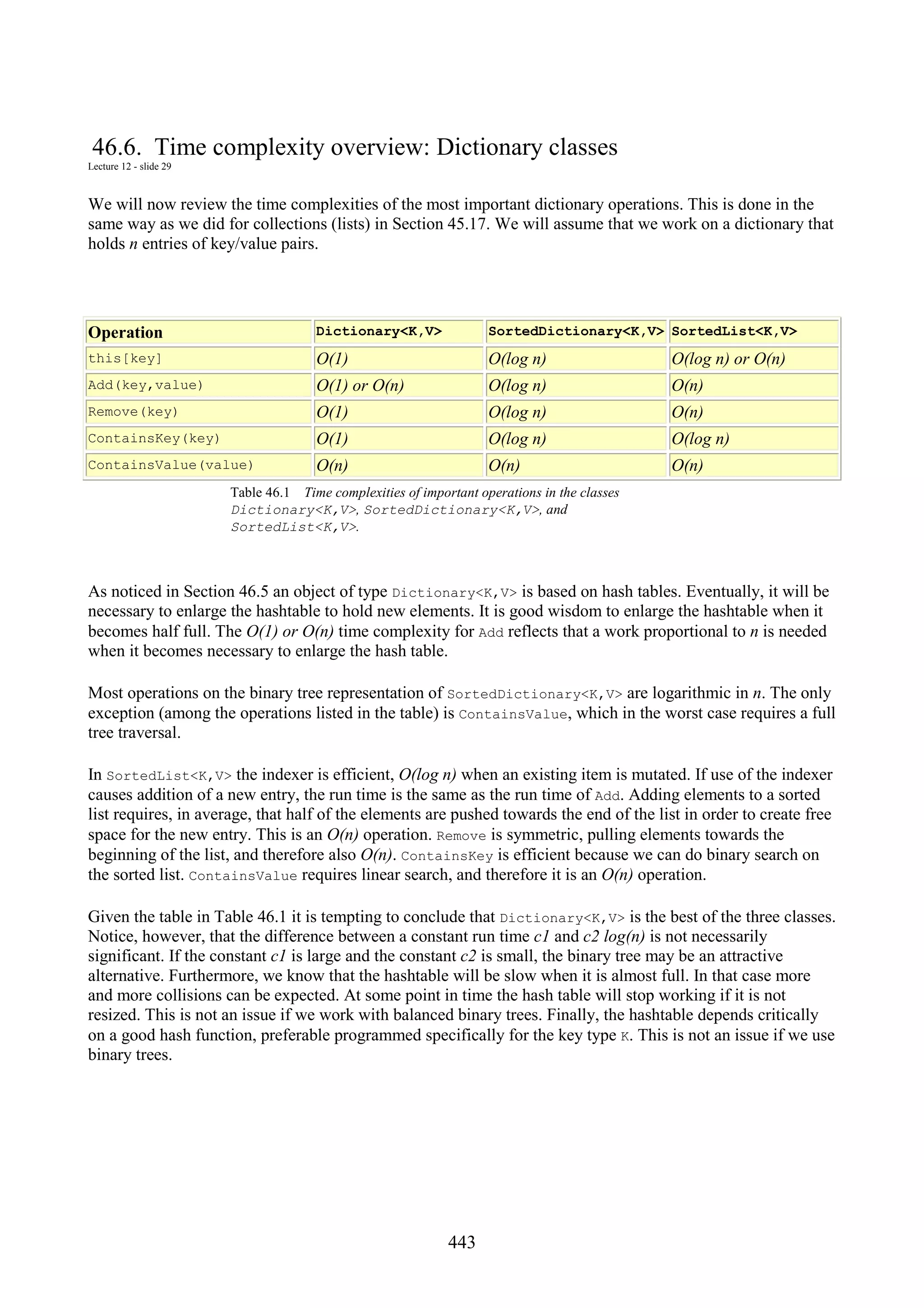 443 46.6. Time complexity overview: Dictionary classes Lecture 12 - slide 29 We will now review the time complexities of the most important dictionary operations. This is done in the same way as we did for collections (lists) in Section 45.17. We will assume that we work on a dictionary that holds n entries of key/value pairs. Operation Dictionary<K,V> SortedDictionary<K,V> SortedList<K,V> this[key] O(1) O(log n) O(log n) or O(n) Add(key,value) O(1) or O(n) O(log n) O(n) Remove(key) O(1) O(log n) O(n) ContainsKey(key) O(1) O(log n) O(log n) ContainsValue(value) O(n) O(n) O(n) Table 46.1 Time complexities of important operations in the classes Dictionary<K,V>, SortedDictionary<K,V>, and SortedList<K,V>. As noticed in Section 46.5 an object of type Dictionary<K,V> is based on hash tables. Eventually, it will be necessary to enlarge the hashtable to hold new elements. It is good wisdom to enlarge the hashtable when it becomes half full. The O(1) or O(n) time complexity for Add reflects that a work proportional to n is needed when it becomes necessary to enlarge the hash table. Most operations on the binary tree representation of SortedDictionary<K,V> are logarithmic in n. The only exception (among the operations listed in the table) is ContainsValue, which in the worst case requires a full tree traversal. In SortedList<K,V> the indexer is efficient, O(log n) when an existing item is mutated. If use of the indexer causes addition of a new entry, the run time is the same as the run time of Add. Adding elements to a sorted list requires, in average, that half of the elements are pushed towards the end of the list in order to create free space for the new entry. This is an O(n) operation. Remove is symmetric, pulling elements towards the beginning of the list, and therefore also O(n). ContainsKey is efficient because we can do binary search on the sorted list. ContainsValue requires linear search, and therefore it is an O(n) operation. Given the table in Table 46.1 it is tempting to conclude that Dictionary<K,V> is the best of the three classes. Notice, however, that the difference between a constant run time c1 and c2 log(n) is not necessarily significant. If the constant c1 is large and the constant c2 is small, the binary tree may be an attractive alternative. Furthermore, we know that the hashtable will be slow when it is almost full. In that case more and more collisions can be expected. At some point in time the hash table will stop working if it is not resized. This is not an issue if we work with balanced binary trees. Finally, the hashtable depends critically on a good hash function, preferable programmed specifically for the key type K. This is not an issue if we use binary trees. 