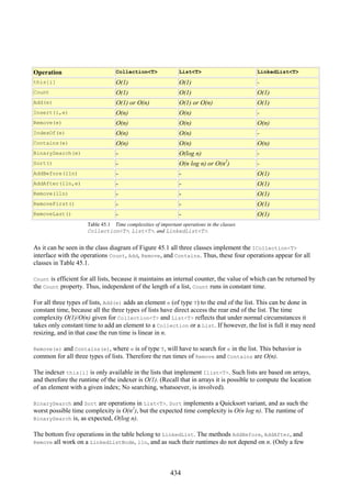434
Operation Collection<T> List<T> LinkedList<T>
this[i] O(1) O(1) -
Count O(1) O(1) O(1)
Add(e) O(1) or O(n) O(1) or O(n) O(1)
Insert(i,e) O(n) O(n) -
Remove(e) O(n) O(n) O(n)
IndexOf(e) O(n) O(n) -
Contains(e) O(n) O(n) O(n)
BinarySearch(e) - O(log n) -
Sort() - O(n log n) or O(n2
) -
AddBefore(lln) - - O(1)
AddAfter(lln,e) - - O(1)
Remove(lln) - - O(1)
RemoveFirst() - - O(1)
RemoveLast() - - O(1)
Table 45.1 Time complexities of important operations in the classes
Collection<T>, List<T>, and LinkedList<T>.
As it can be seen in the class diagram of Figure 45.1 all three classes implement the ICollection<T>
interface with the operations Count, Add, Remove, and Contains. Thus, these four operations appear for all
classes in Table 45.1.
Count is efficient for all lists, because it maintains an internal counter, the value of which can be returned by
the Count property. Thus, independent of the length of a list, Count runs in constant time.
For all three types of lists, Add(e) adds an element e (of type T) to the end of the list. This can be done in
constant time, because all the three types of lists have direct access the rear end of the list. The time
complexity O(1)/O(n) given for Collection<T> and List<T> reflects that under normal circumstances it
takes only constant time to add an element to a Collection or a List. If however, the list is full it may need
resizing, and in that case the run time is linear in n.
Remove(e) and Contains(e), where e is of type T, will have to search for e in the list. This behavior is
common for all three types of lists. Therefore the run times of Remove and Contains are O(n).
The indexer this[i] is only available in the lists that implement Ilist<T>. Such lists are based on arrays,
and therefore the runtime of the indexer is O(1). (Recall that in arrays it is possible to compute the location
of an element with a given index; No searching, whatsoever, is involved).
BinarySearch and Sort are operations in List<T>. Sort implements a Quicksort variant, and as such the
worst possible time complexity is O(n2
), but the expected time complexity is O(n log n). The runtime of
BinarySearch is, as expected, O(log n).
The bottom five operations in the table belong to LinkedList. The methods AddBefore, AddAfter, and
Remove all work on a LinkedListNode, lln, and as such their runtimes do not depend on n. (Only a few
 
