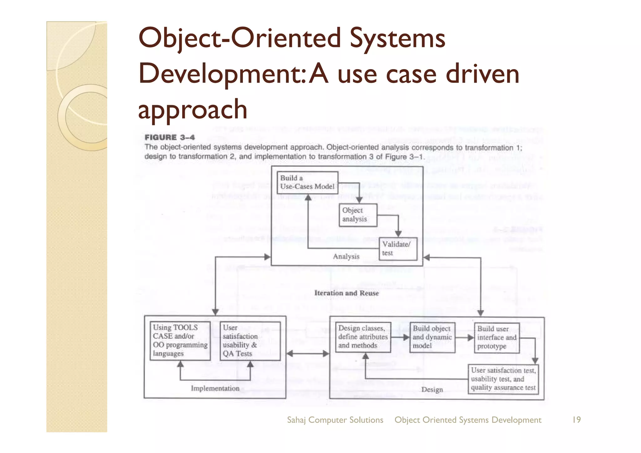 ObjectObject--Oriented SystemsOriented Systems
Development:A use case drivenDevelopment:A use case driven
approachapproach
Sahaj Computer Solutions 19Object Oriented Systems Development
 